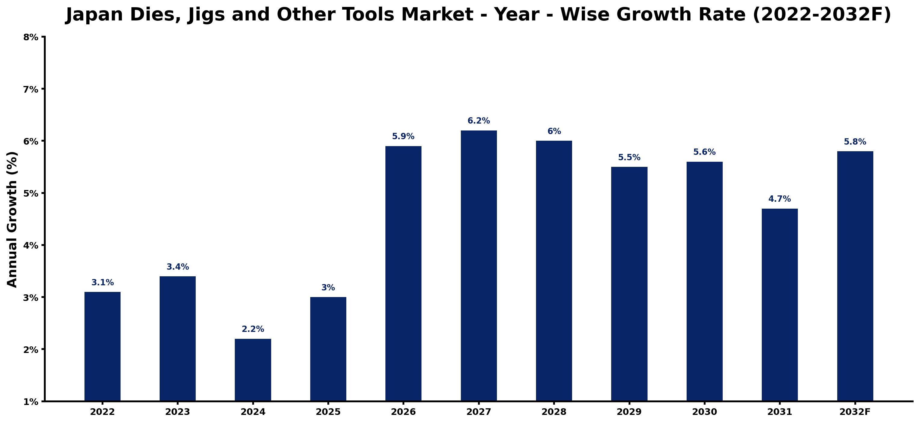 Japan Dies, Jigs and Other Tools Market Year-wise Growth Rate and Key Drivers (2022–2032)