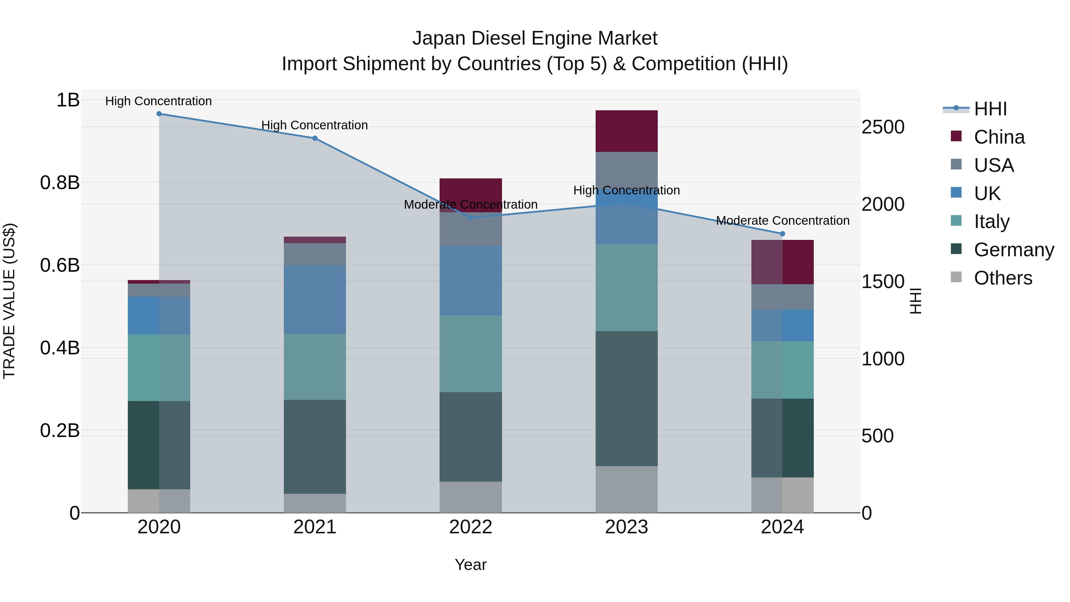 Japan Diesel Engine Market Import Shipment by Countries (Top 5) & Competition (HHI)