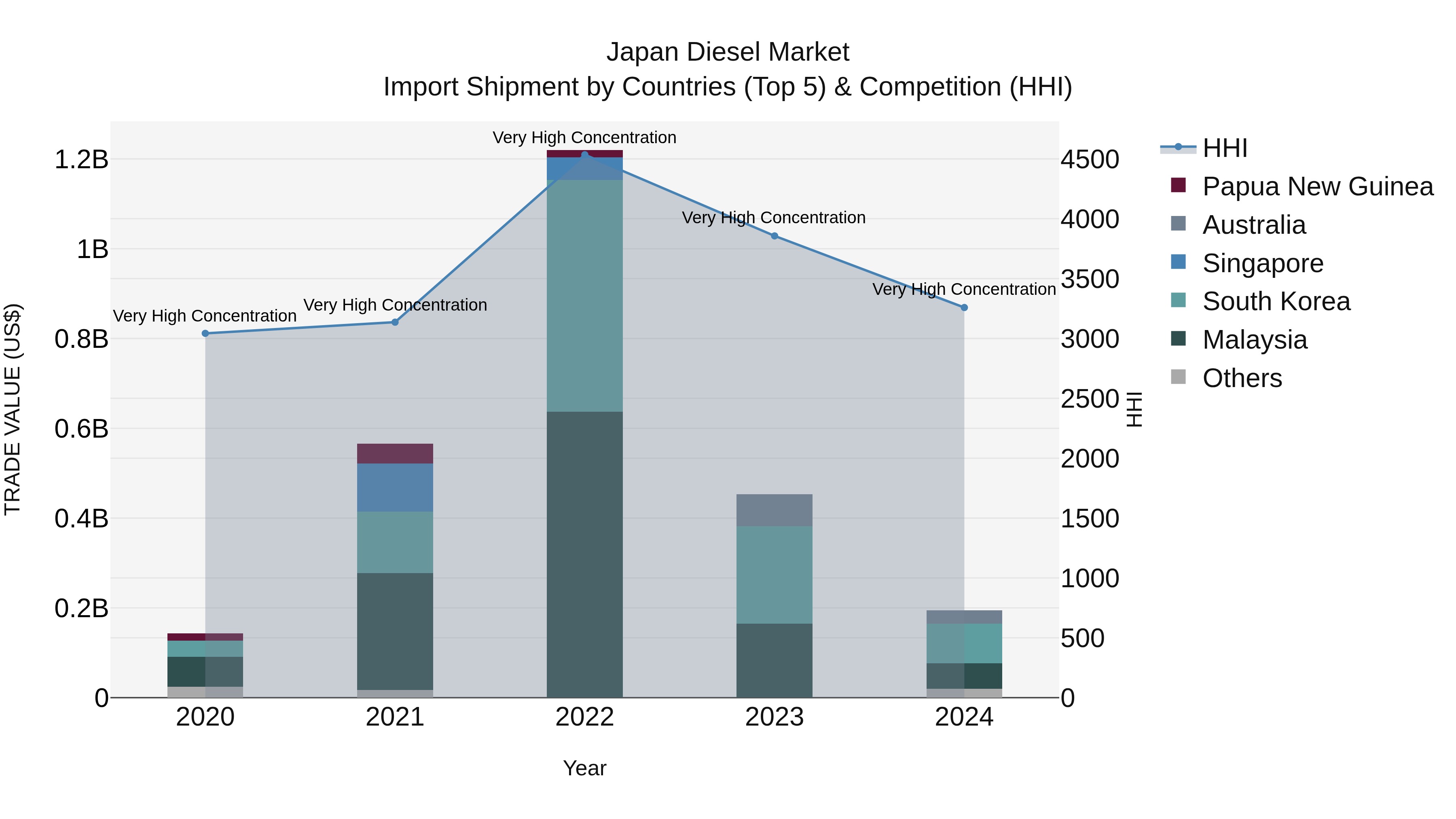 Japan Diesel Market Import Shipment by Countries (Top 5) & Competition (HHI)