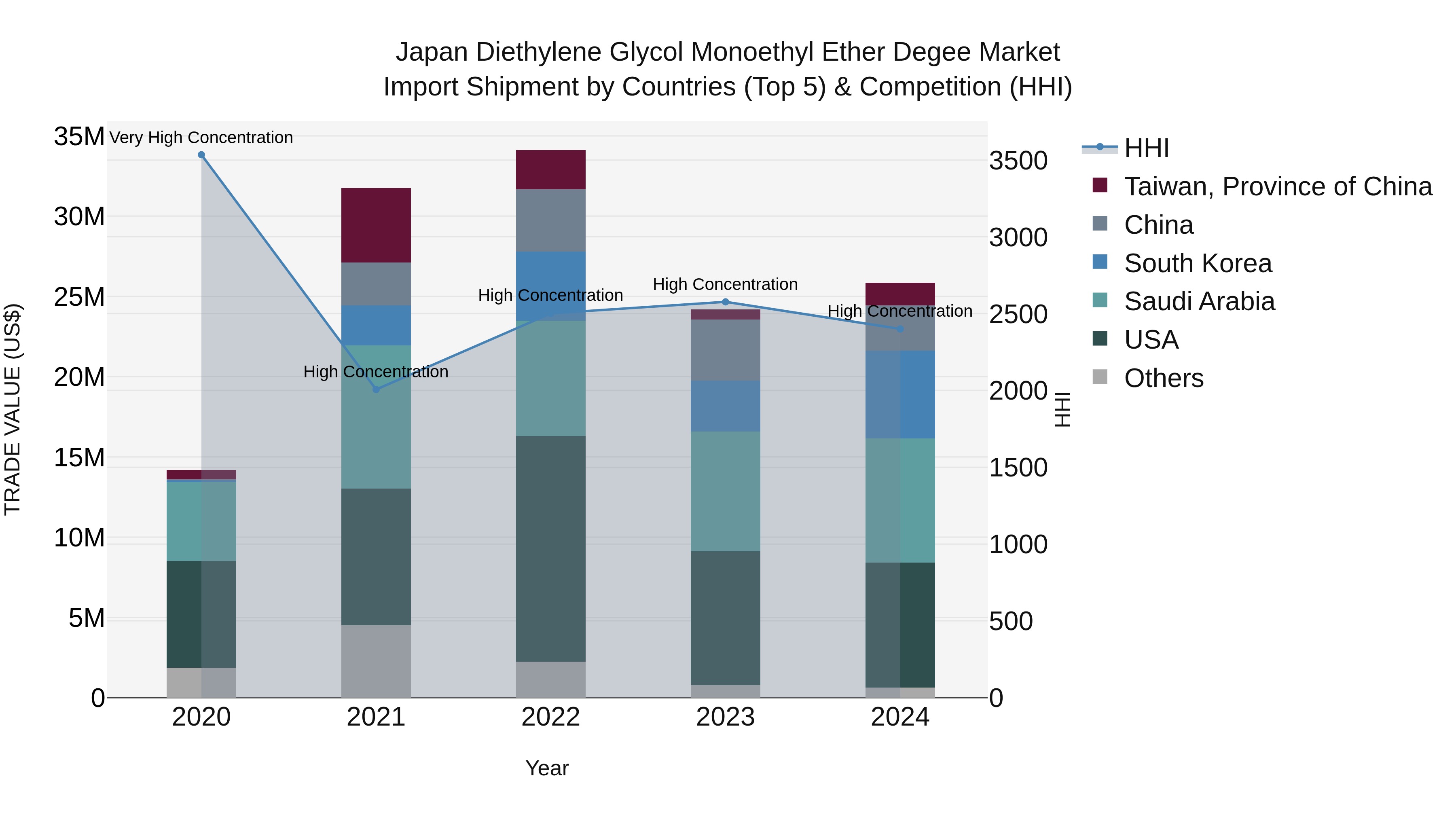 Japan Diethylene Glycol Monoethyl Ether Degee Market Import Shipment by Countries (Top 5) & Competition (HHI)