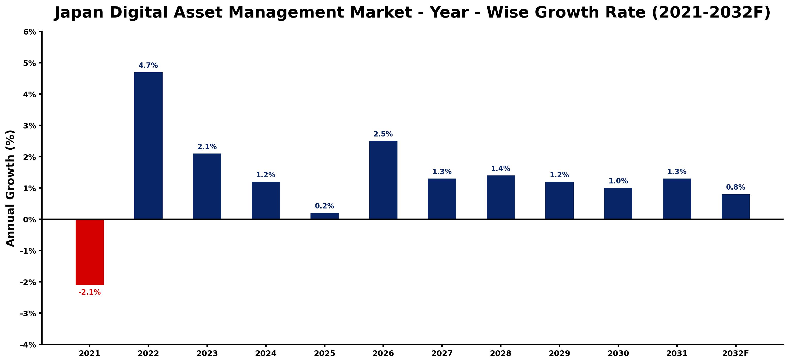 Japan Digital Asset Management Market Year-wise Growth Rate and Key Drivers