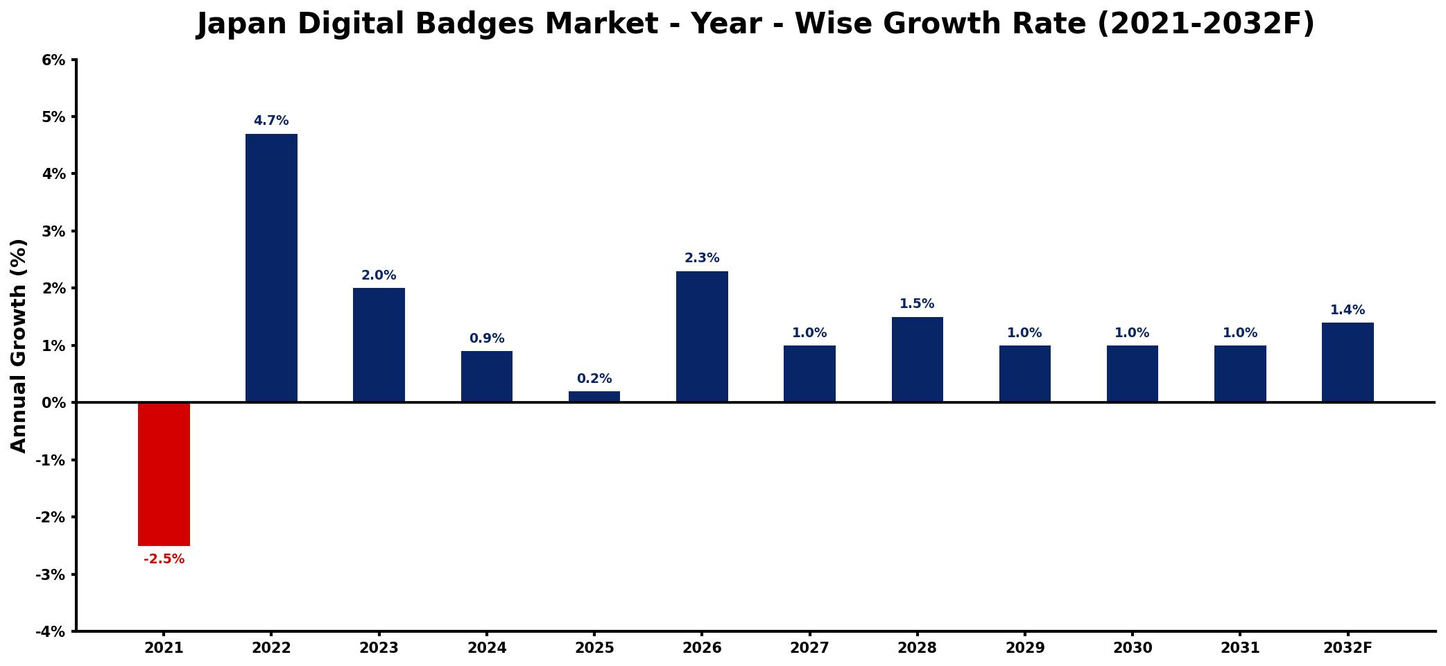 Japan Digital Badges Market Year-wise Growth Rate and Key Drivers