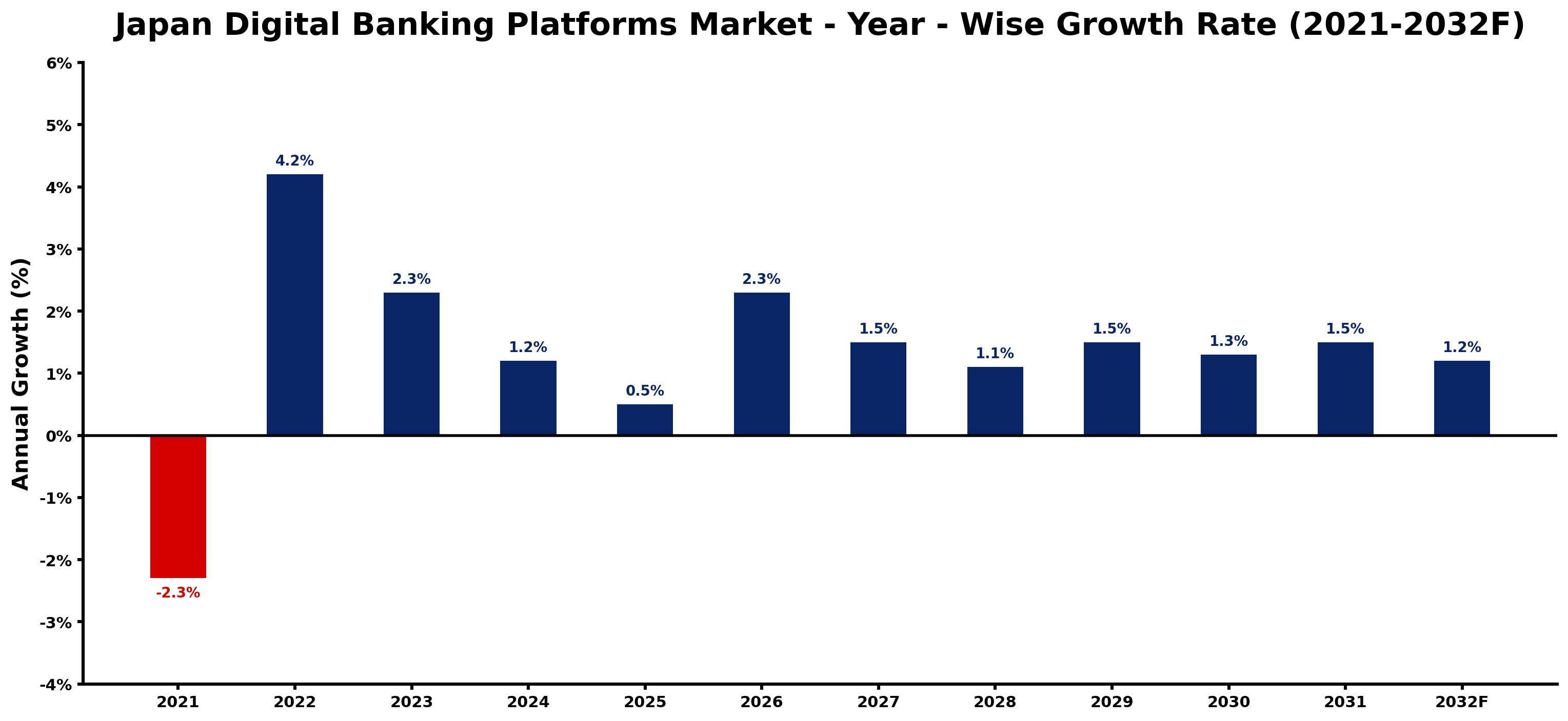 Japan Digital Banking Platforms Market Year-wise Growth Rate and Key Drivers