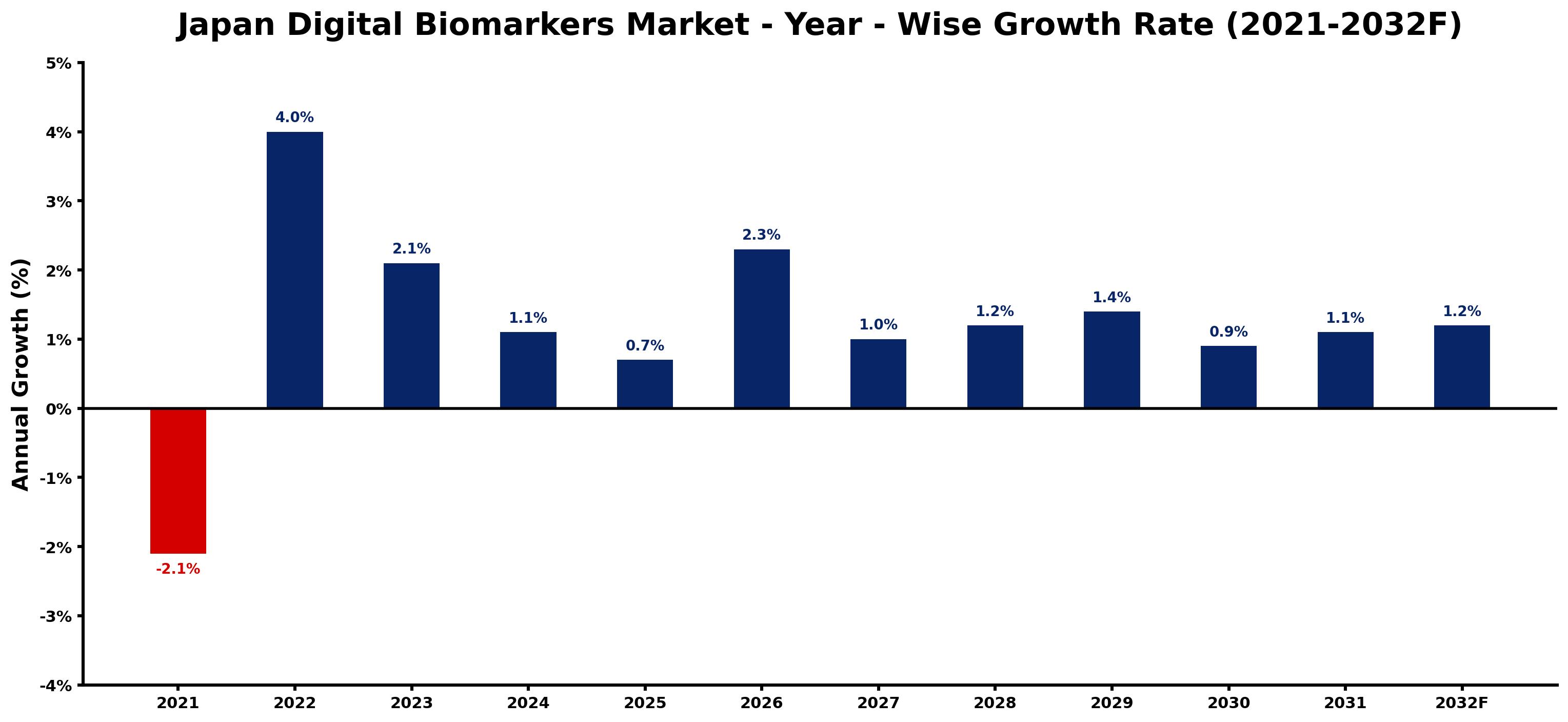 Japan Digital Biomarkers Market Year-wise Growth Rate and Key Drivers