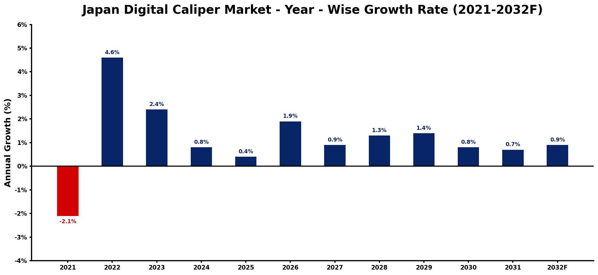 Japan Digital Caliper Market Year-wise Growth Rate and Key Drivers