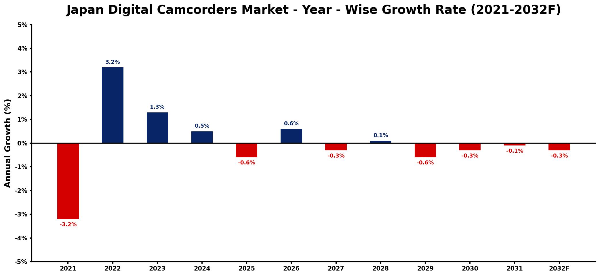 Japan Digital Camcorders Market Year-wise Growth Rate and Key Drivers