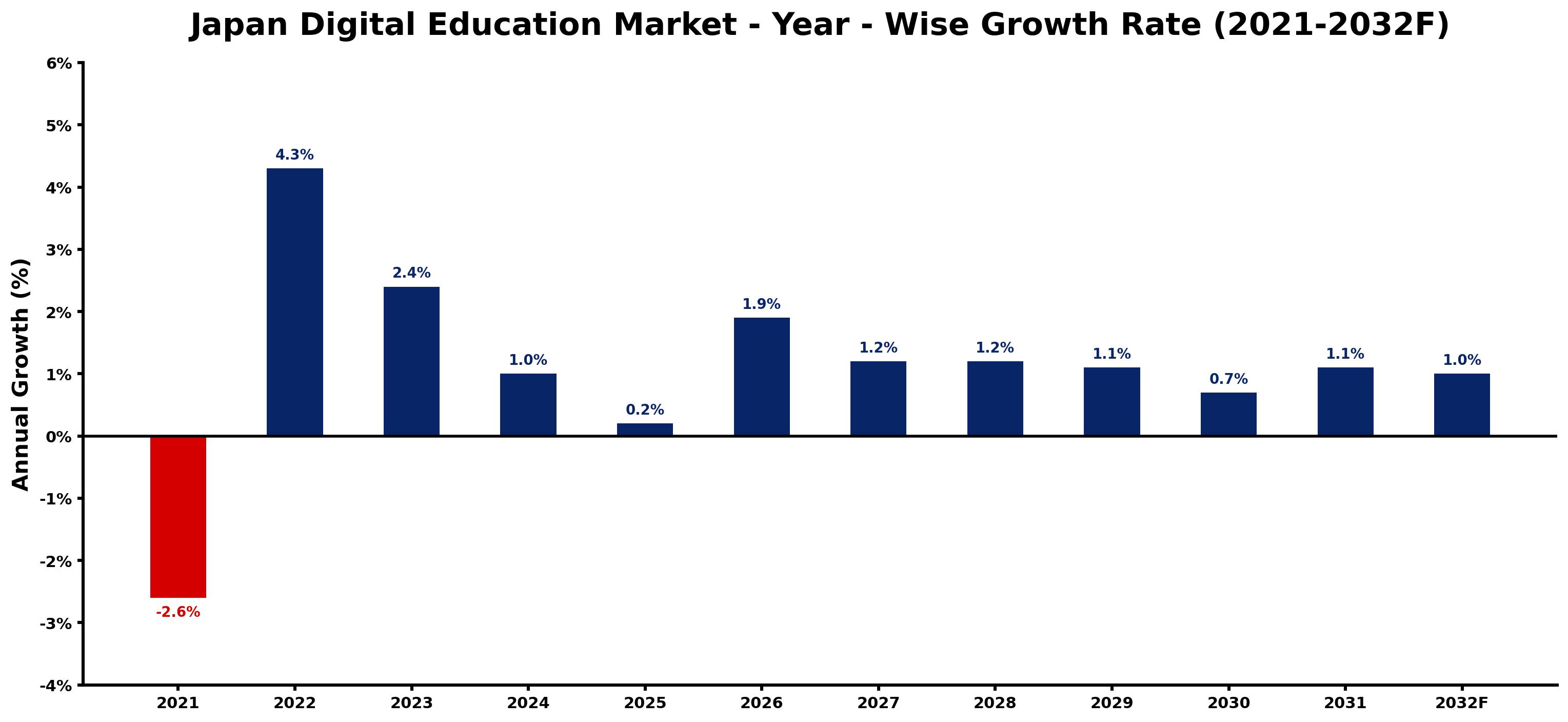 Japan Digital Education Market Year-wise Growth Rate and Key Drivers