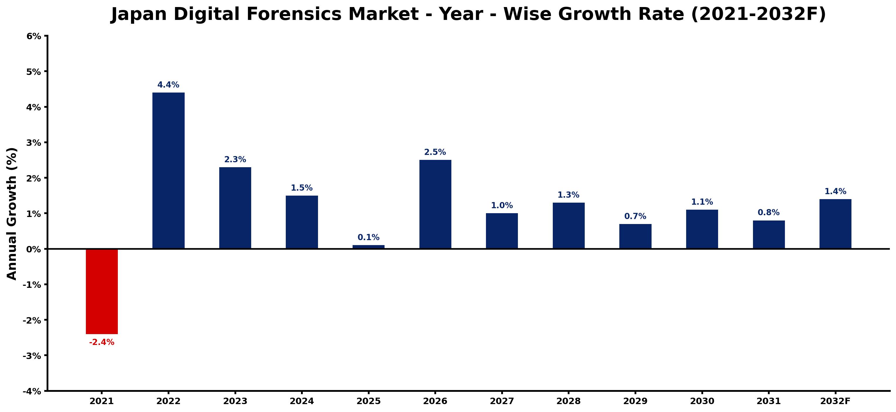 Japan Digital Forensics Market Year-wise Growth Rate and Key Drivers