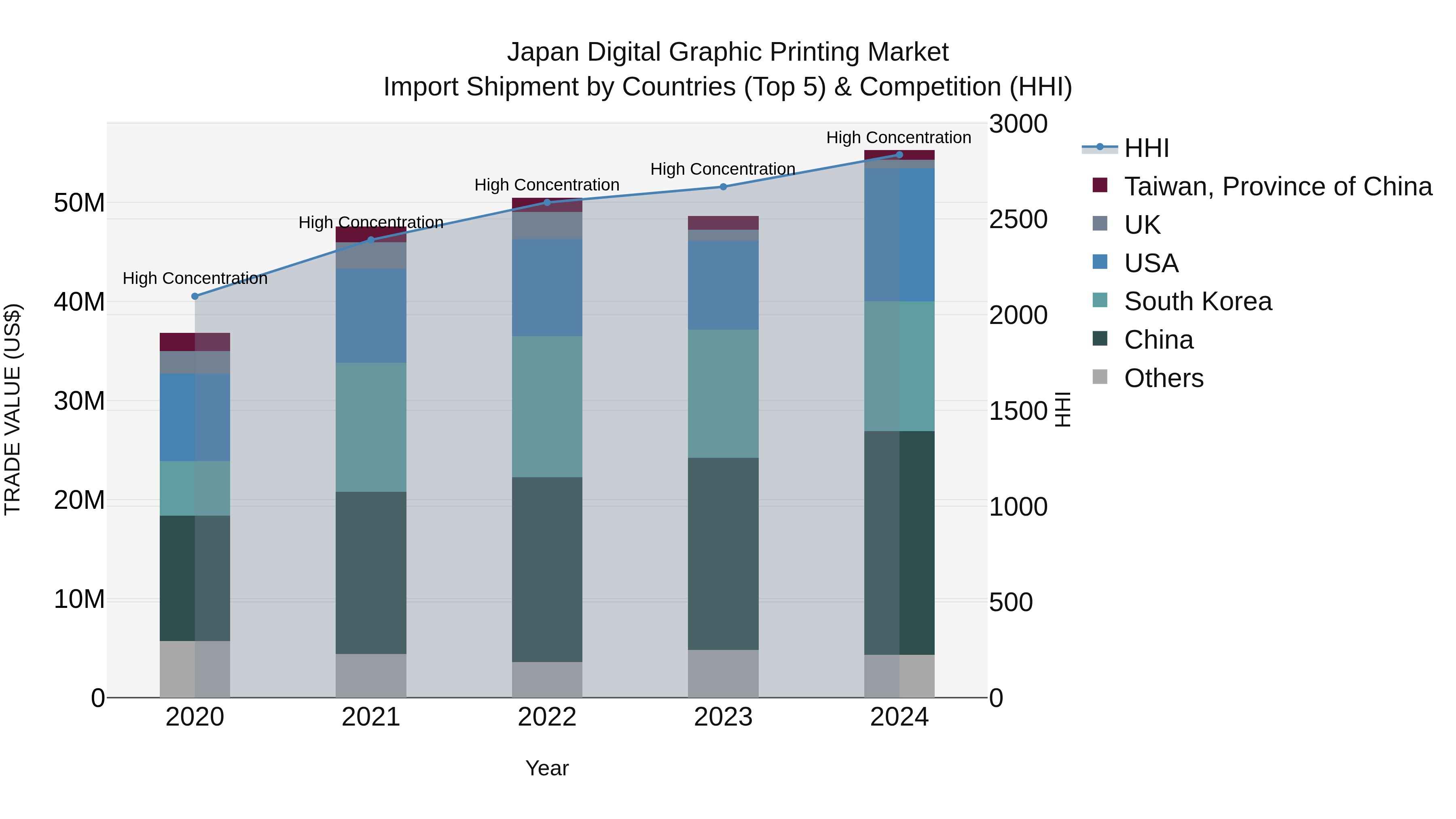 Japan Digital Graphic Printing Market Import Shipment by Countries (Top 5) & Competition (HHI)