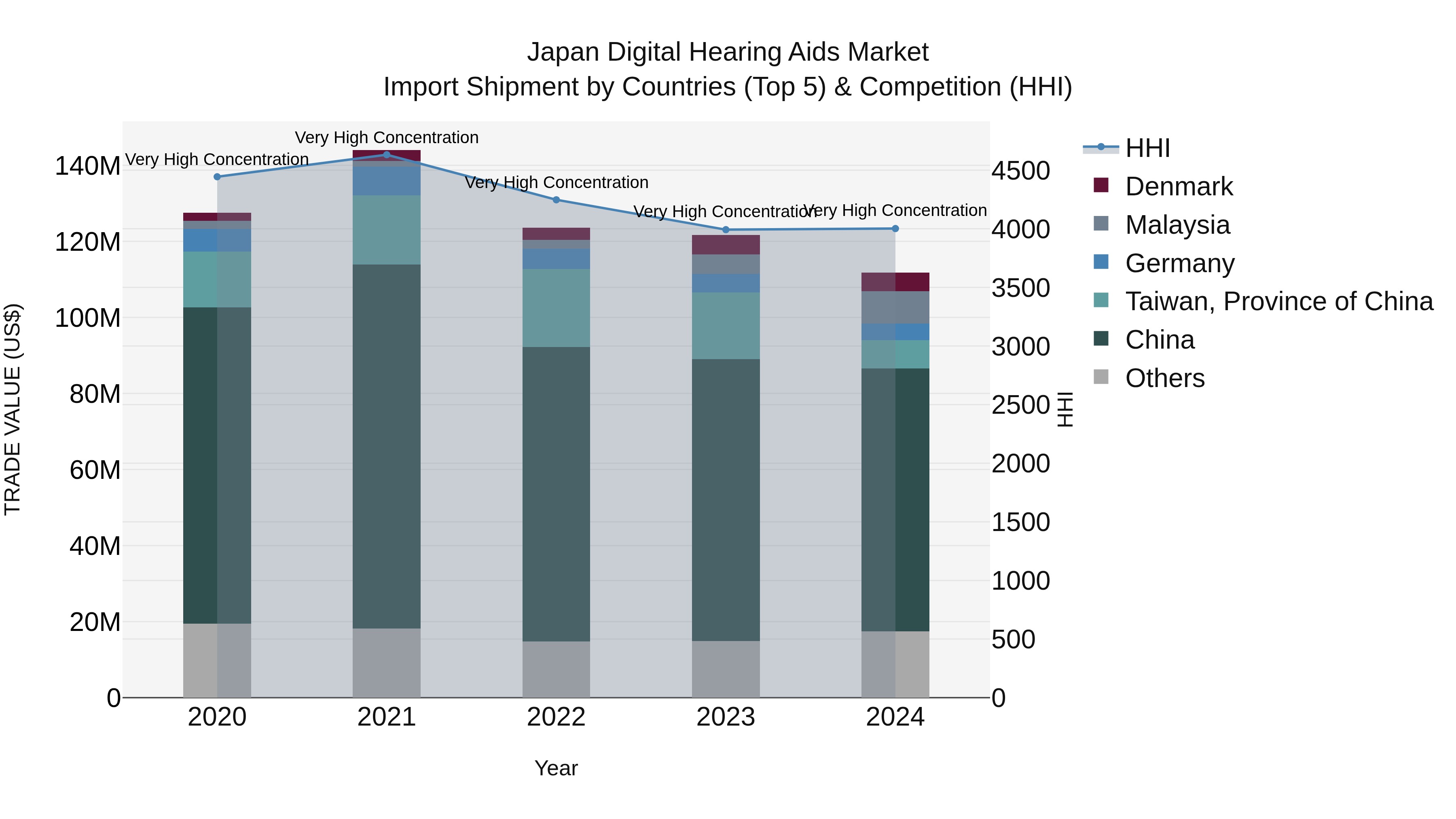 Japan Digital Hearing Aids Market Import Shipment by Countries (Top 5) & Competition (HHI)