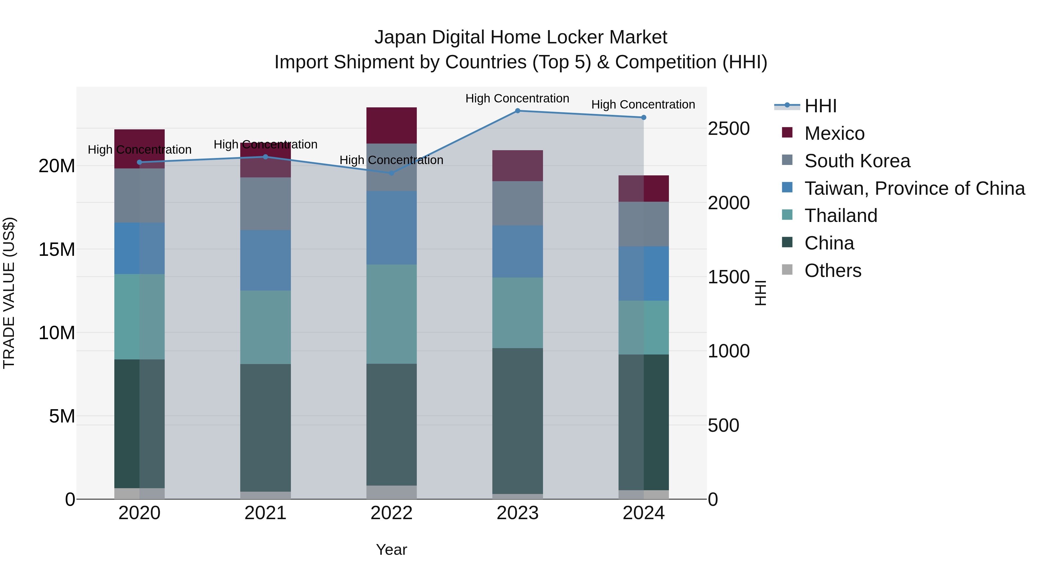 Japan Digital Home Locker Market Import Shipment by Countries (Top 5) & Competition (HHI)