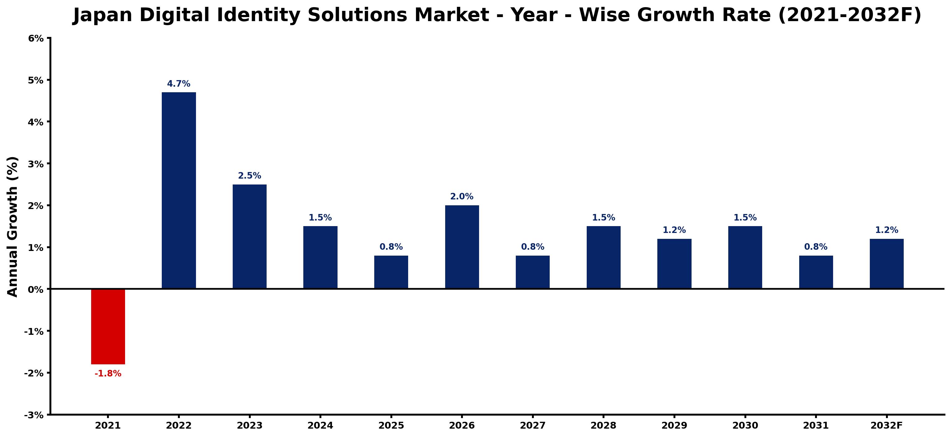Japan Digital Identity Solutions Market Year-wise Growth Rate and Key Drivers