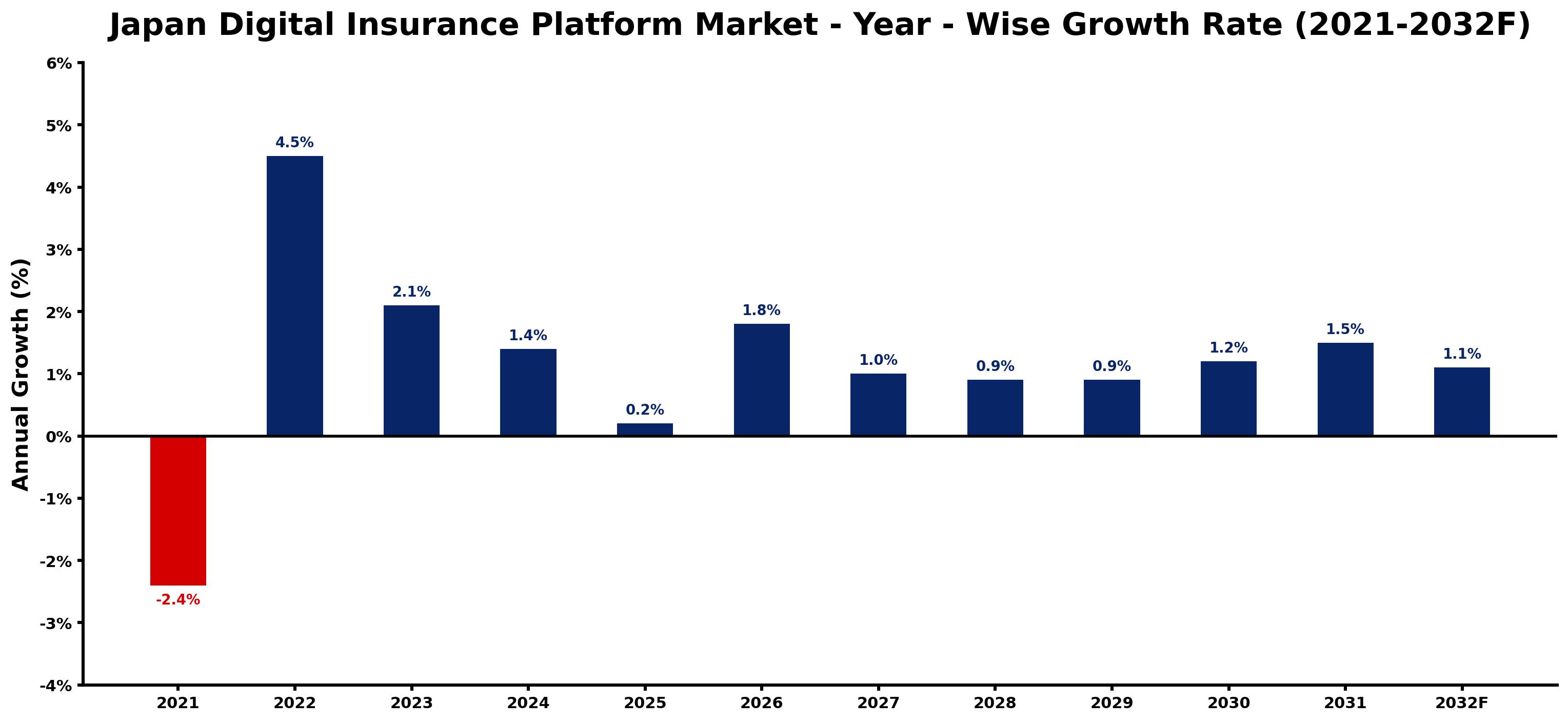 Japan Digital Insurance Platform Market Year-wise Growth Rate and Key Drivers