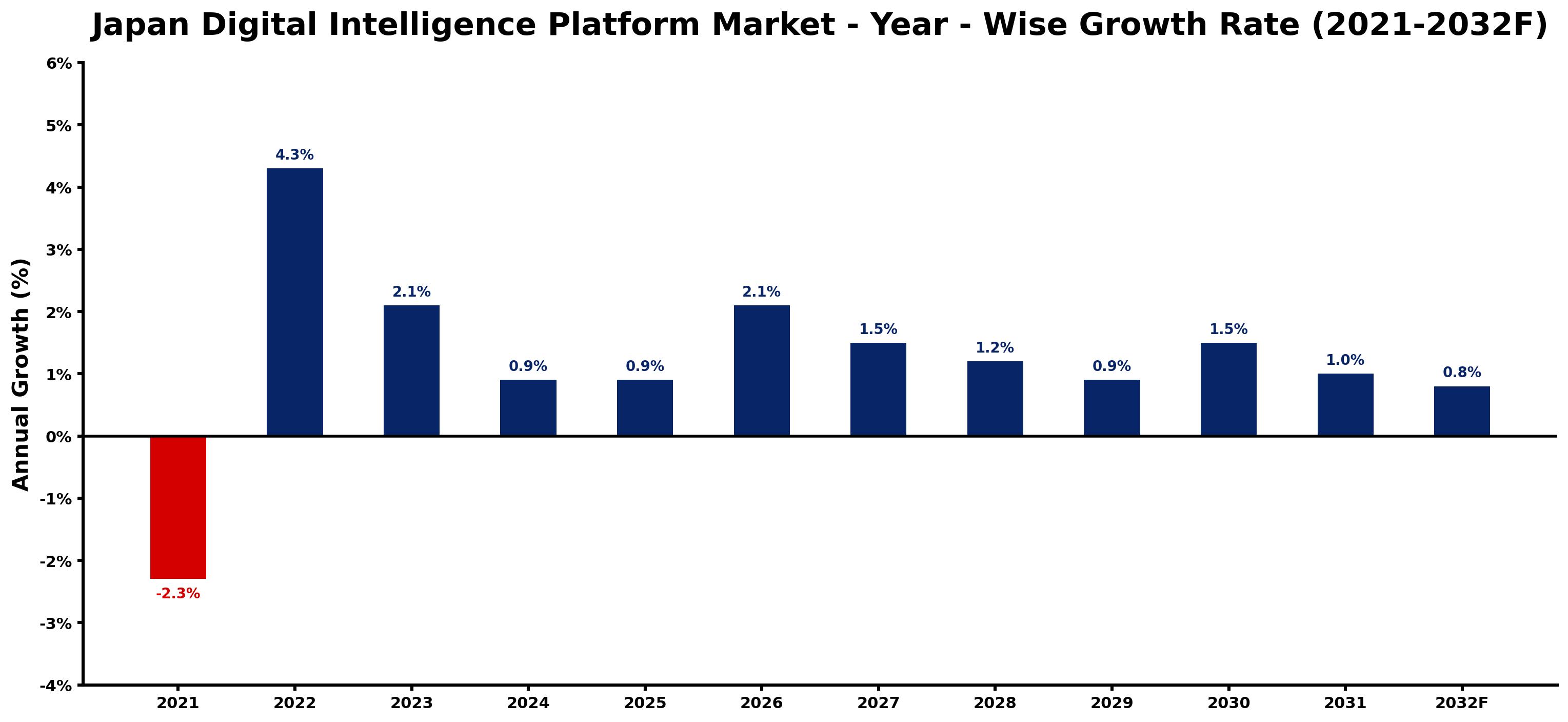 Japan Digital Intelligence Platform Market Year-wise Growth Rate and Key Drivers