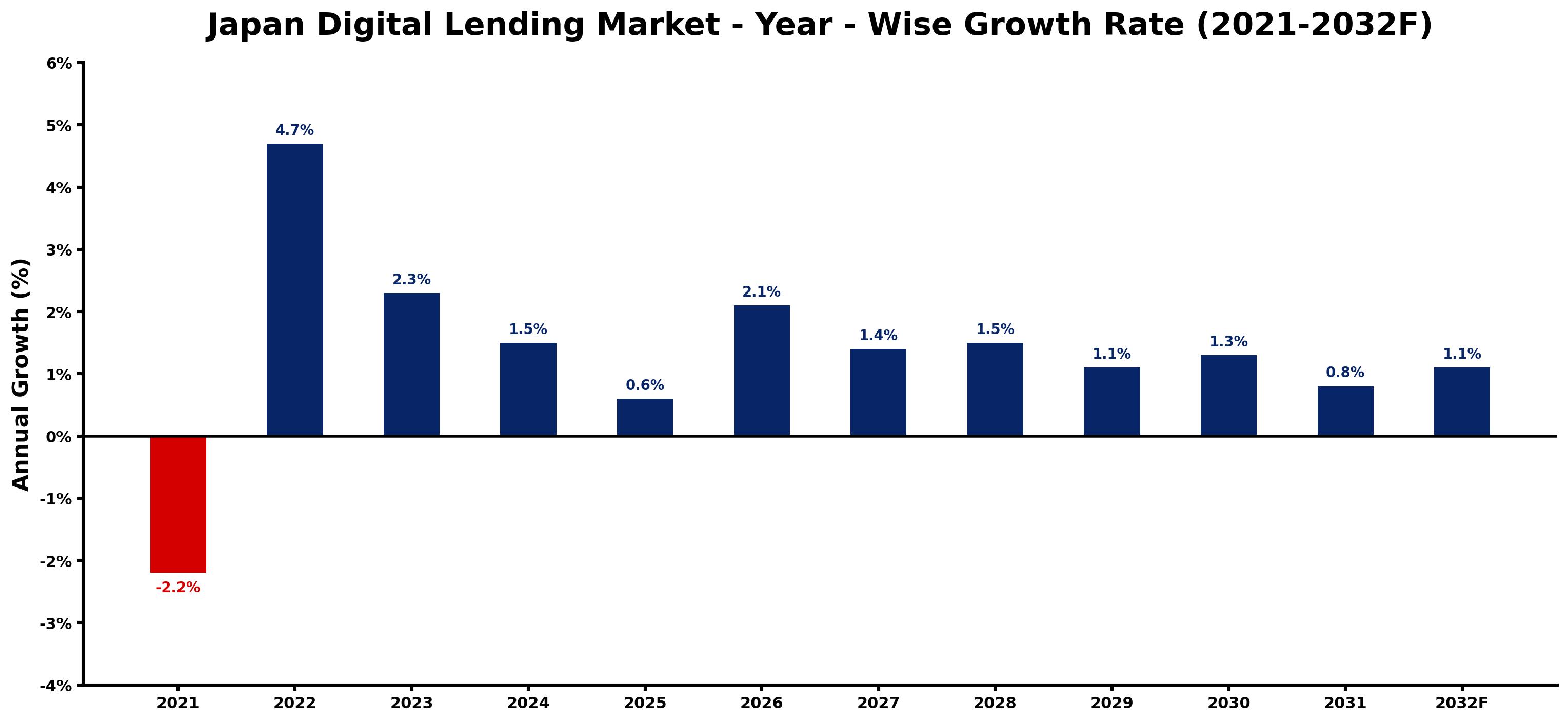 Japan Digital Lending Market Year-wise Growth Rate and Key Drivers