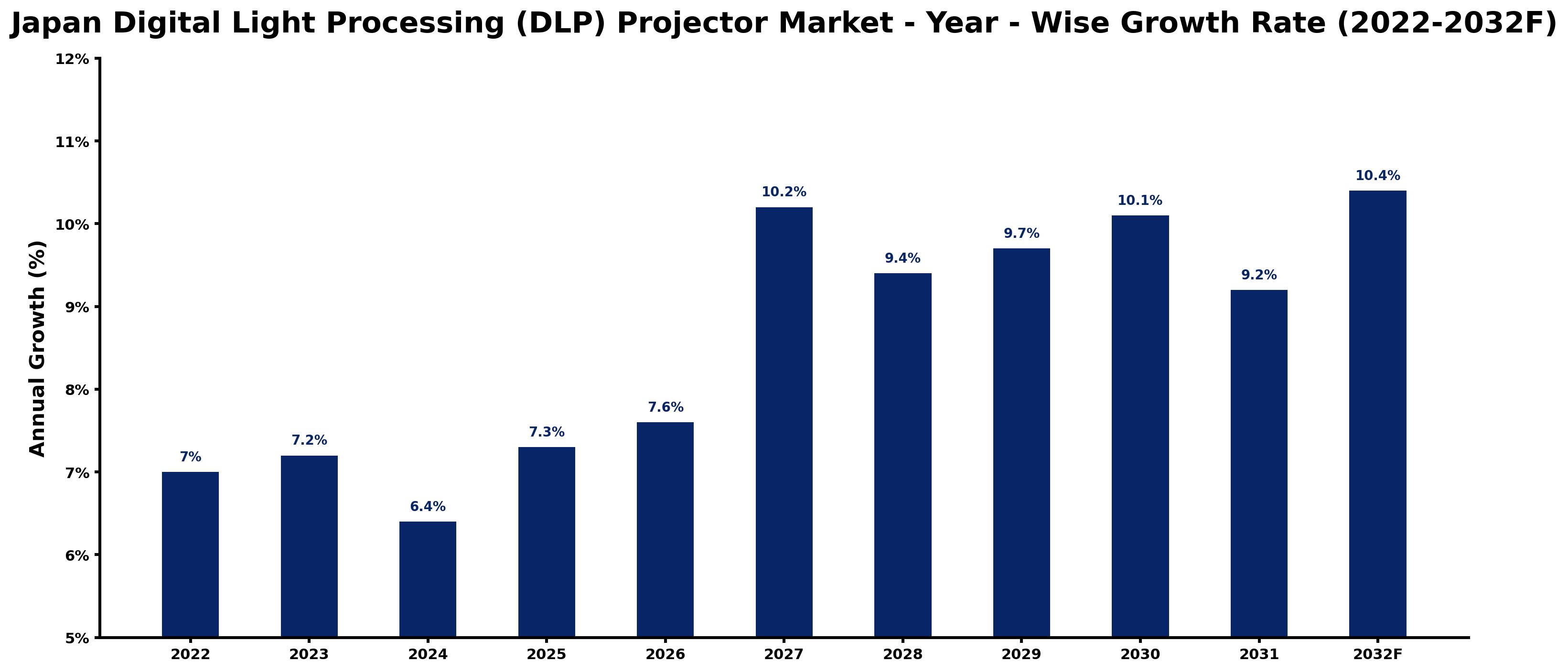 Japan Digital Light Processing (DLP) Projector Market Year-wise Growth Rate and Key Drivers (2022–2032)