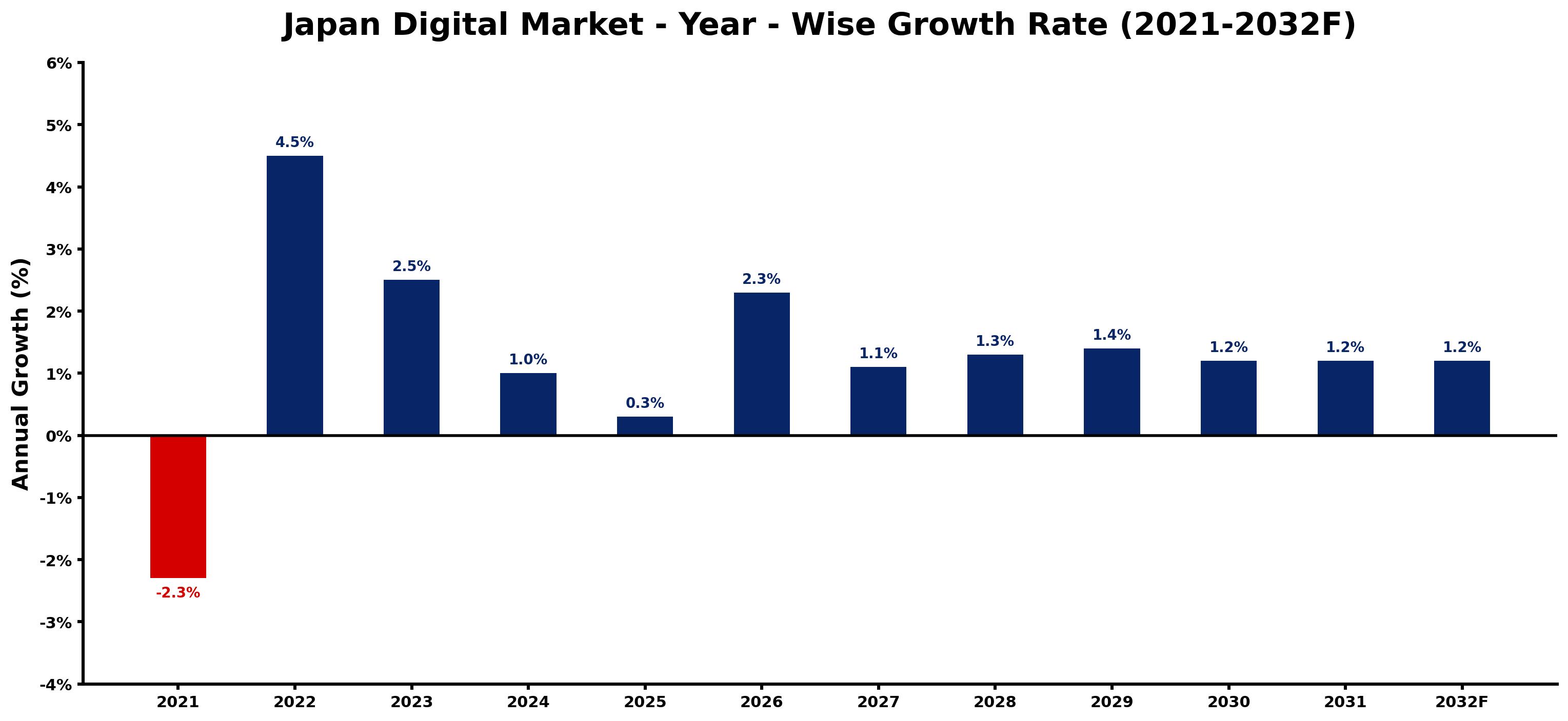 Japan Digital Market Year-wise Growth Rate and Key Drivers