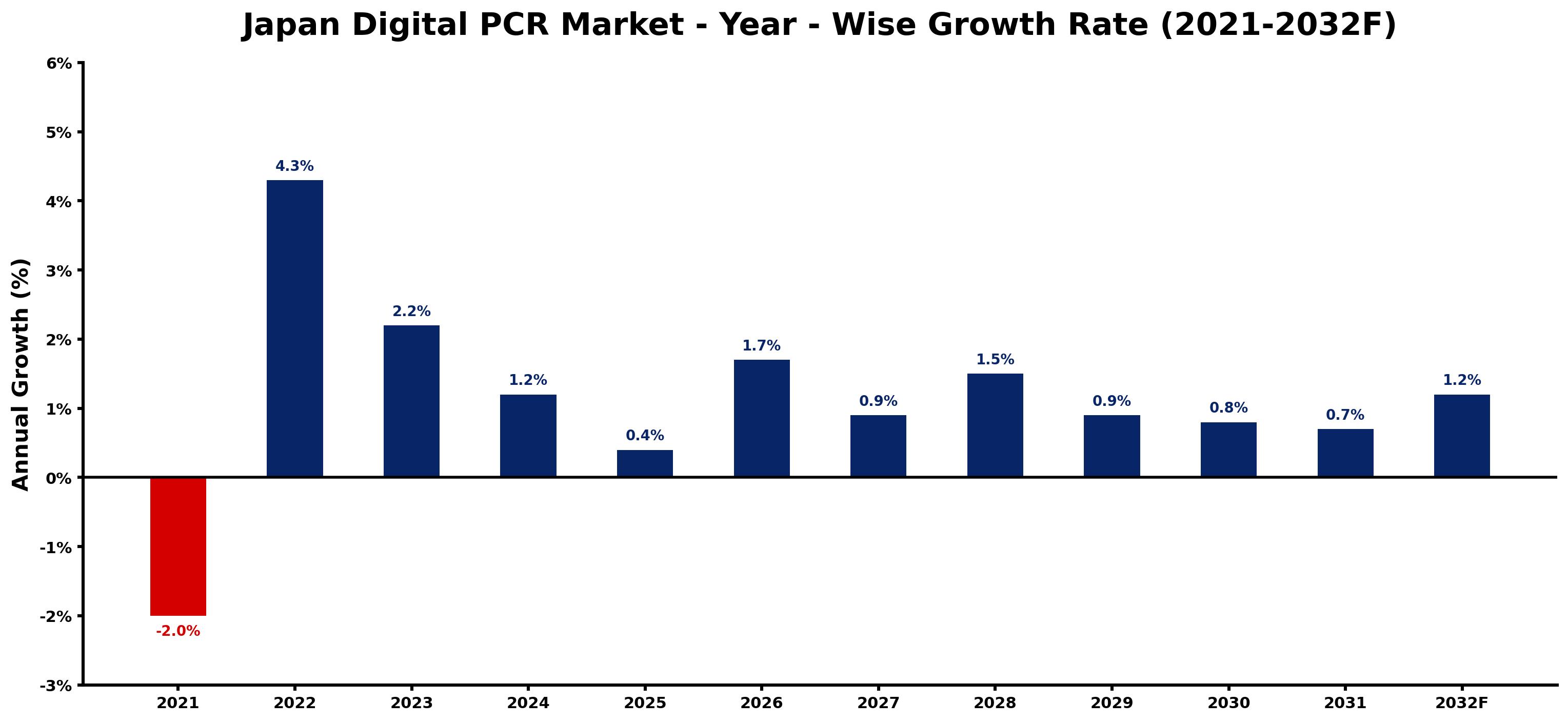 Japan Digital PCR Market Year-wise Growth Rate and Key Drivers