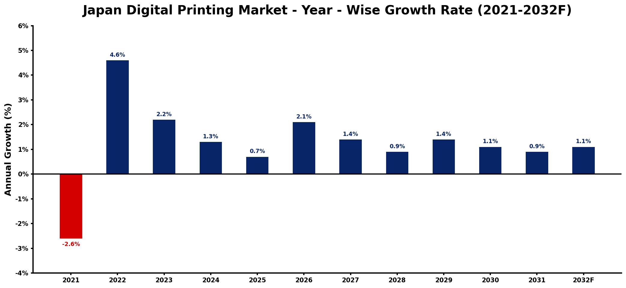 Japan Digital Printing Market Year-wise Growth Rate and Key Drivers