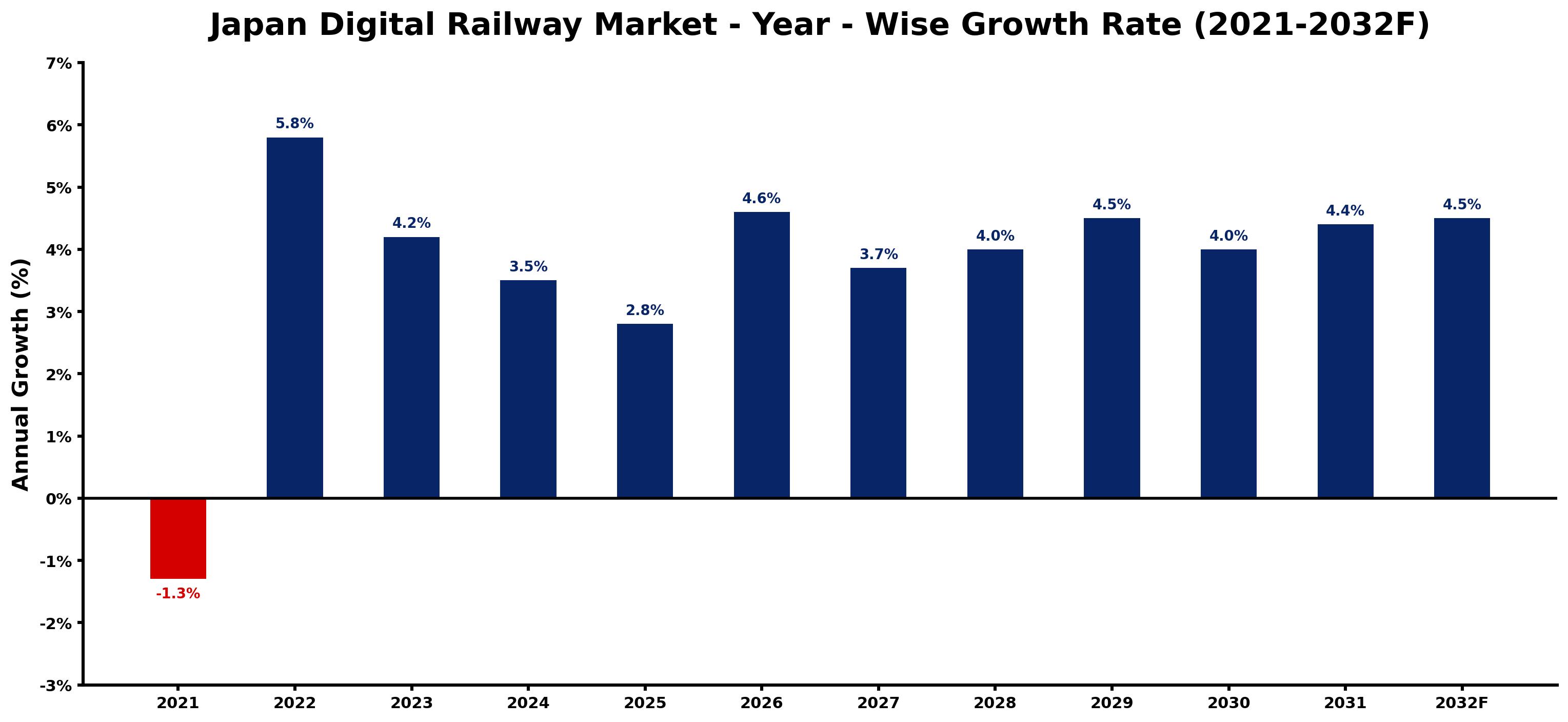 Japan Digital Railway Market Year-wise Growth Rate and Key Drivers