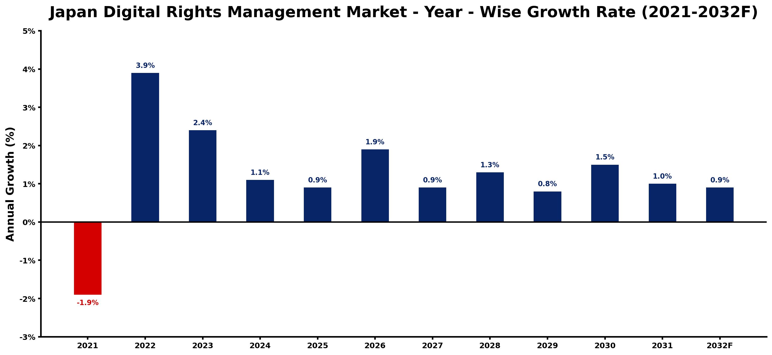 Japan Digital Rights Management Market Year-wise Growth Rate and Key Drivers