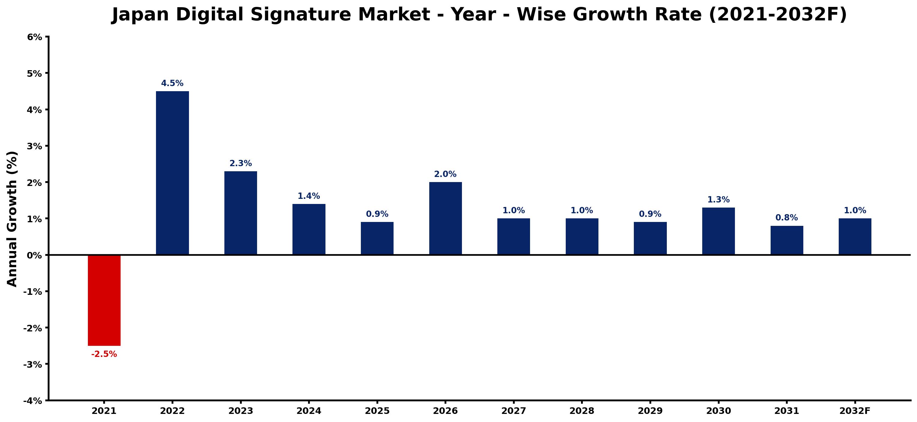 Japan Digital Signature Market Year-wise Growth Rate and Key Drivers