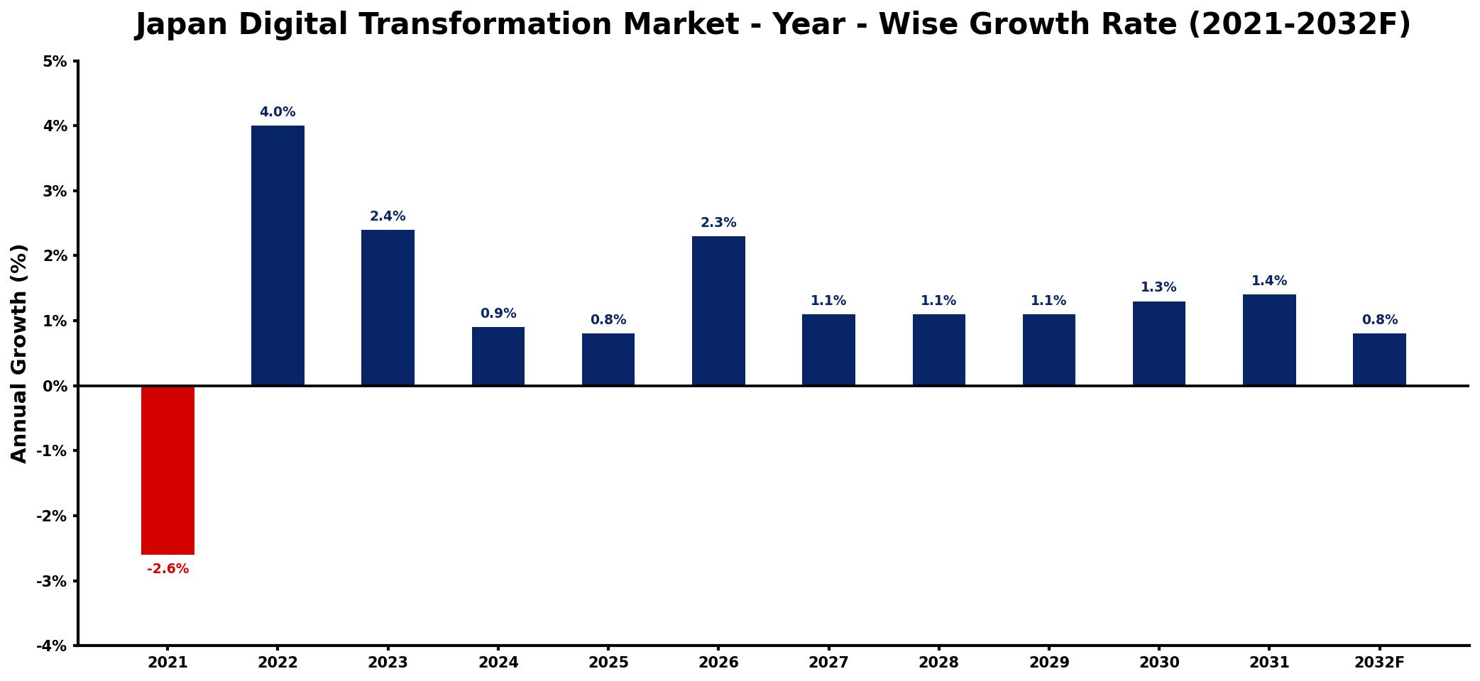 Japan Digital Transformation Market Year-wise Growth Rate and Key Drivers