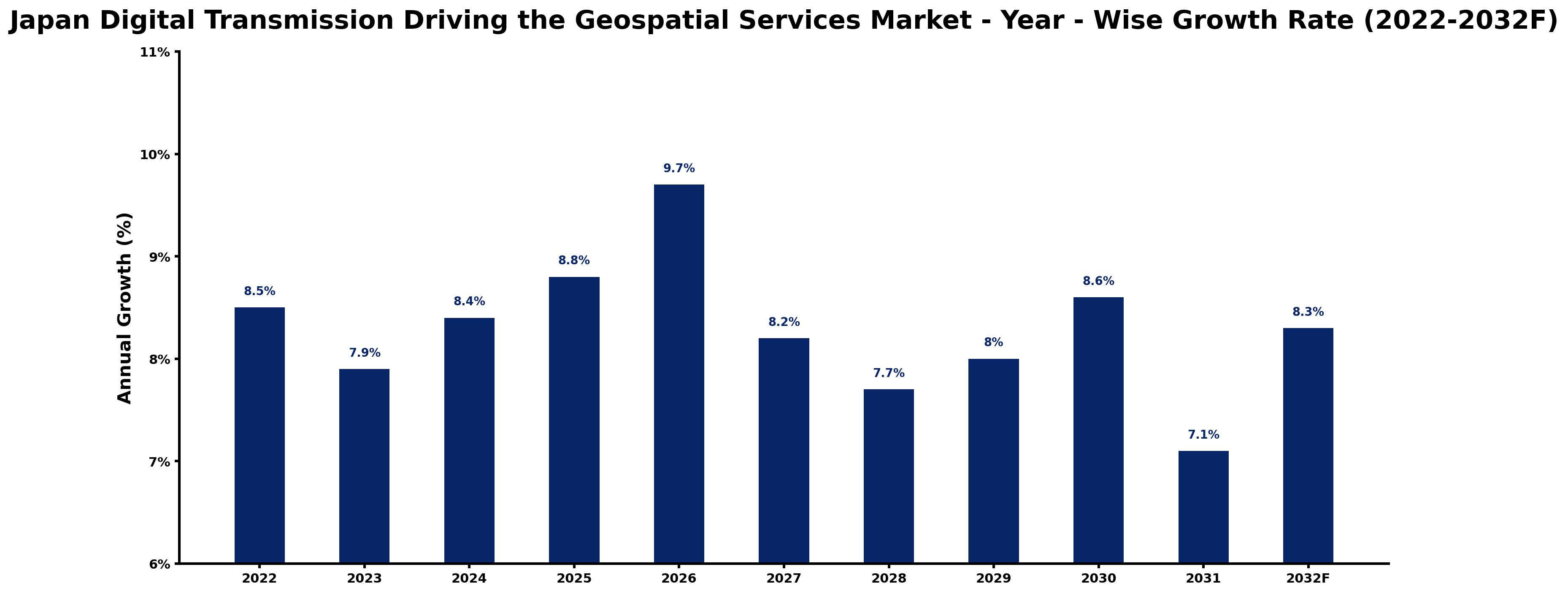 Japan Digital Transmission Driving the Geospatial Services Market Year-wise Growth Rate and Key Drivers (2022–2032)