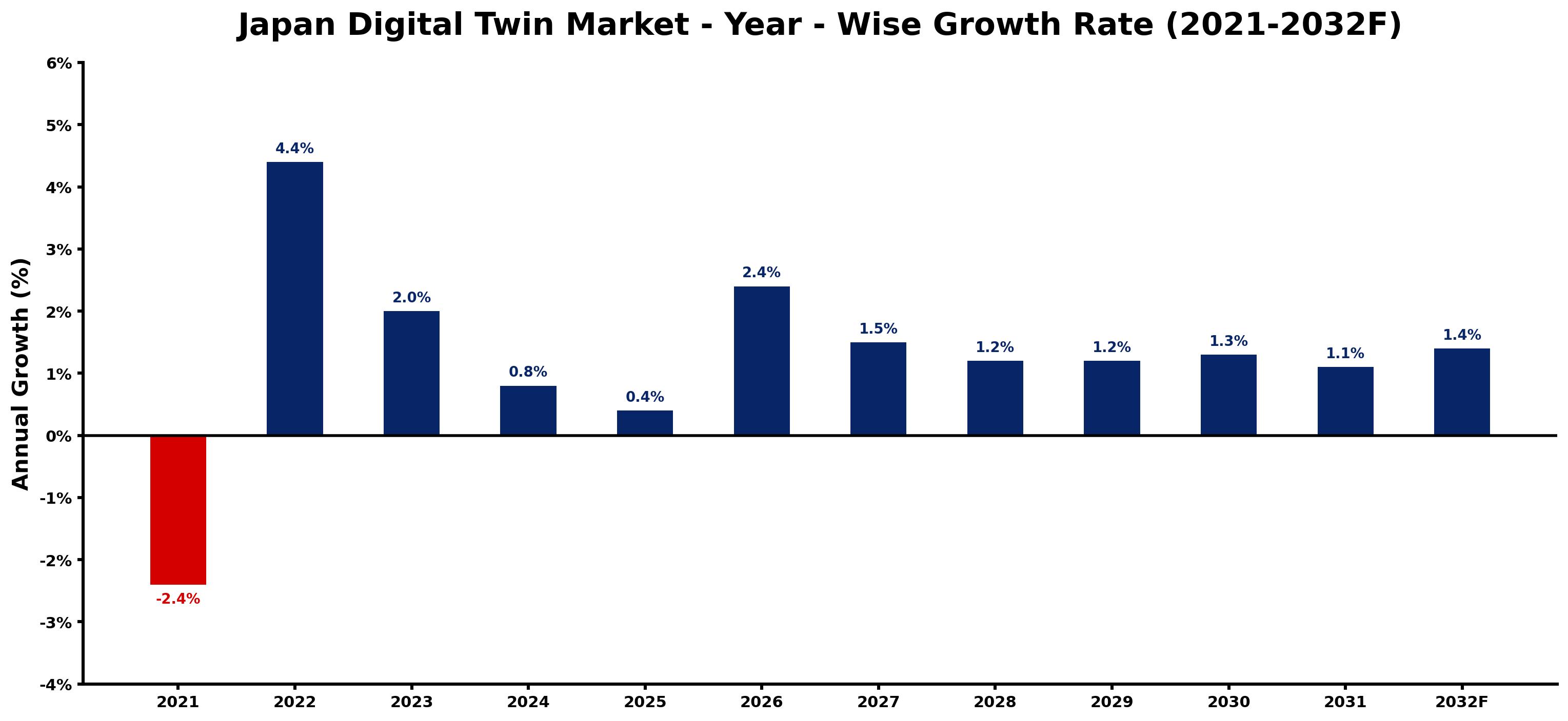 Japan Digital Twin Market Year-wise Growth Rate and Key Drivers