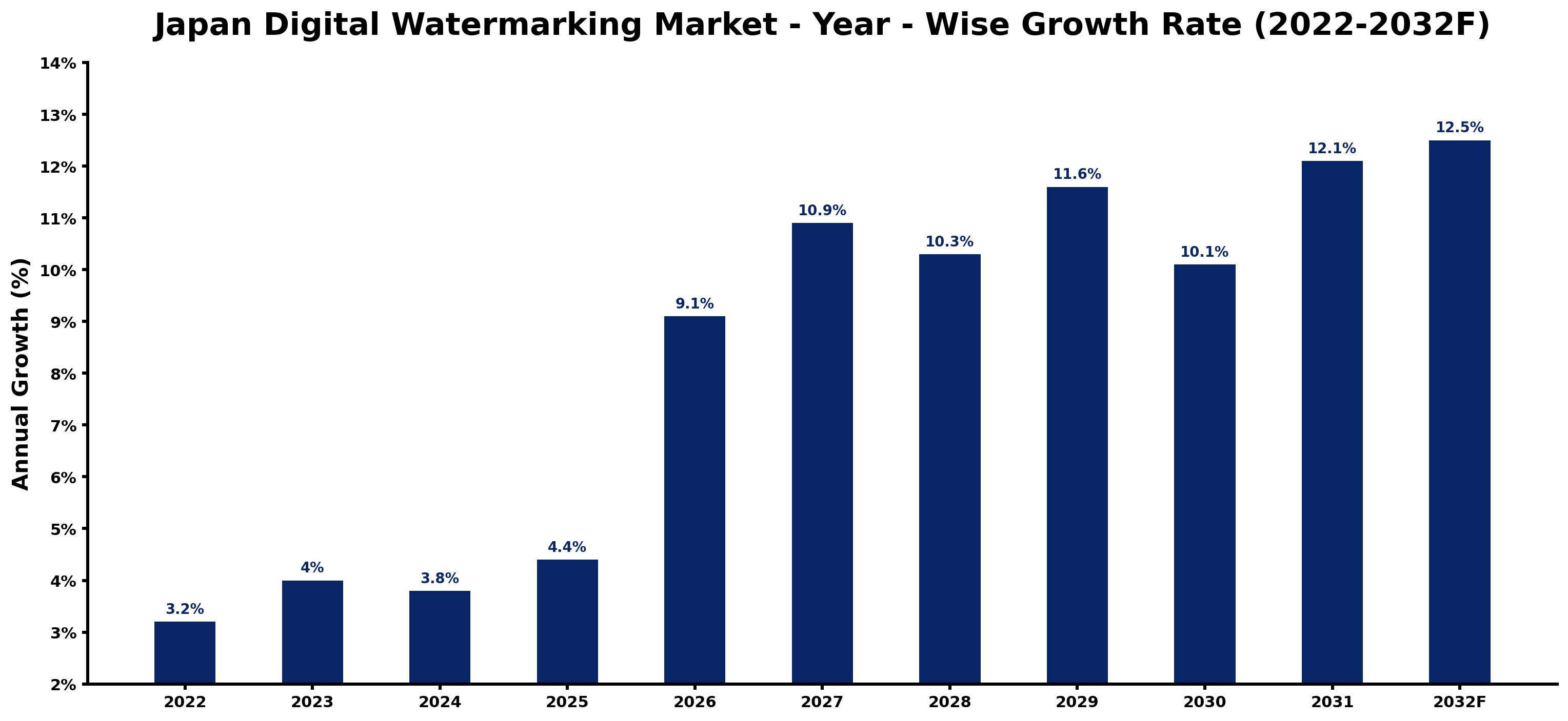 Japan Digital Watermarking Market Year-wise Growth Rate and Key Drivers (2022–2032)
