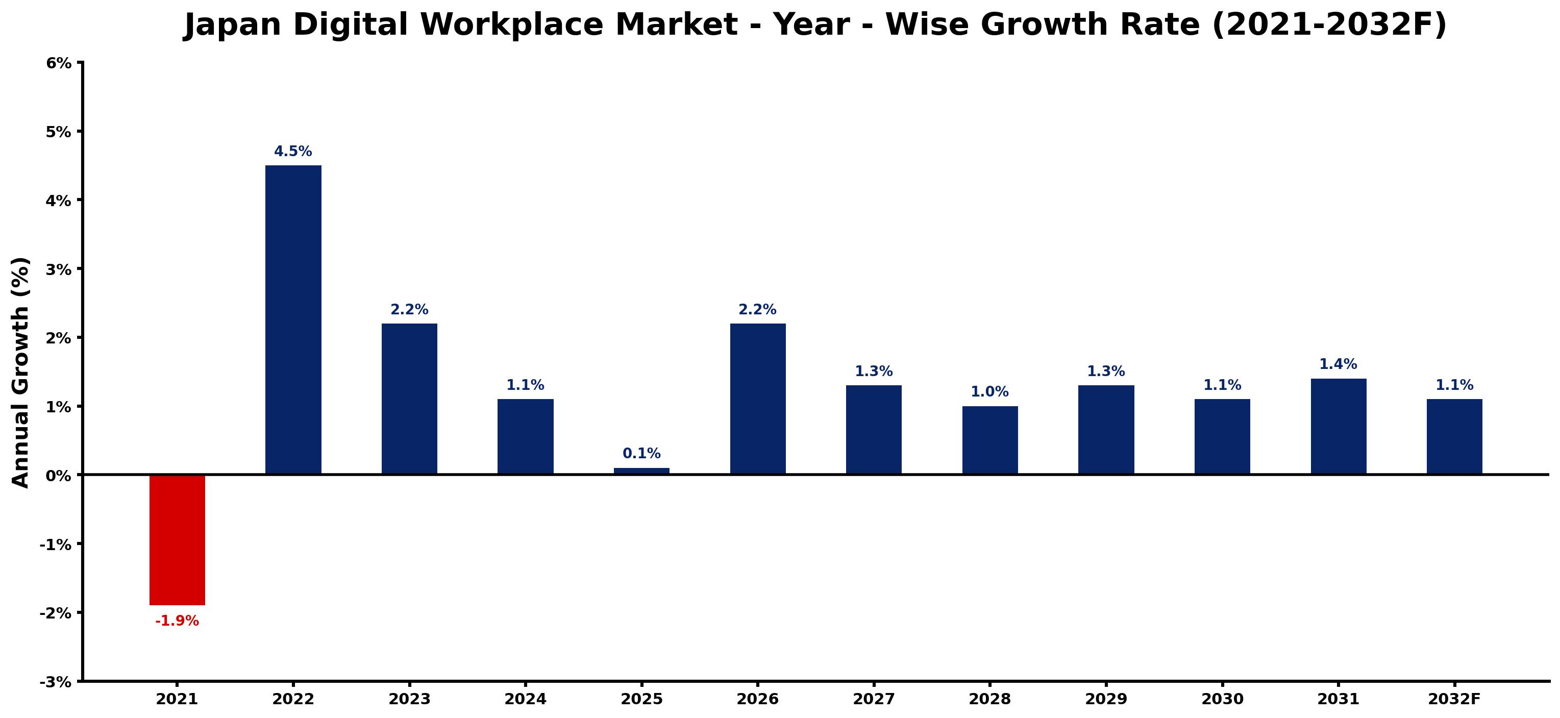 Japan Digital Workplace Market Year-wise Growth Rate and Key Drivers