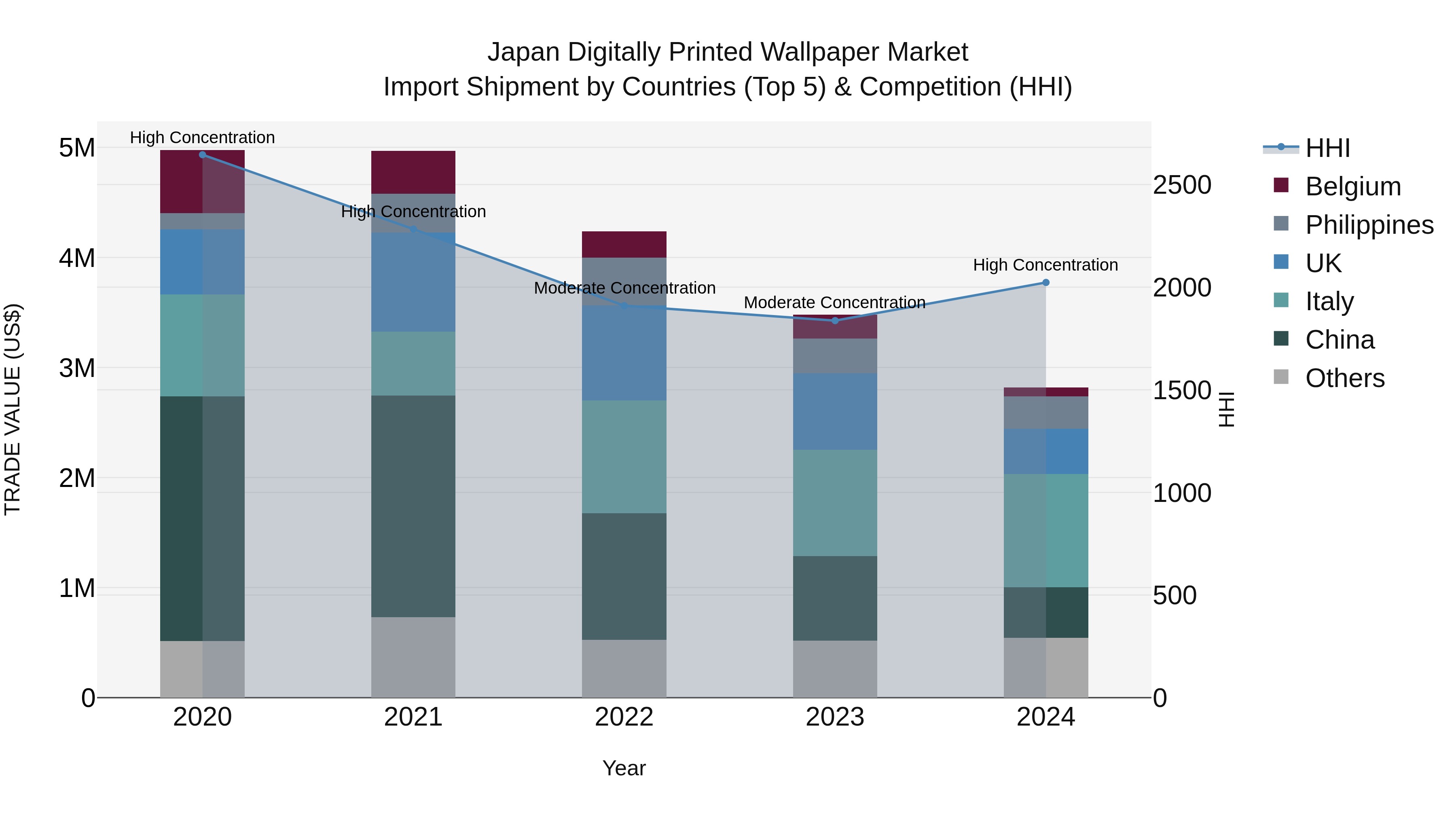 Japan Digitally Printed Wallpaper Market Import Shipment by Countries (Top 5) & Competition (HHI)