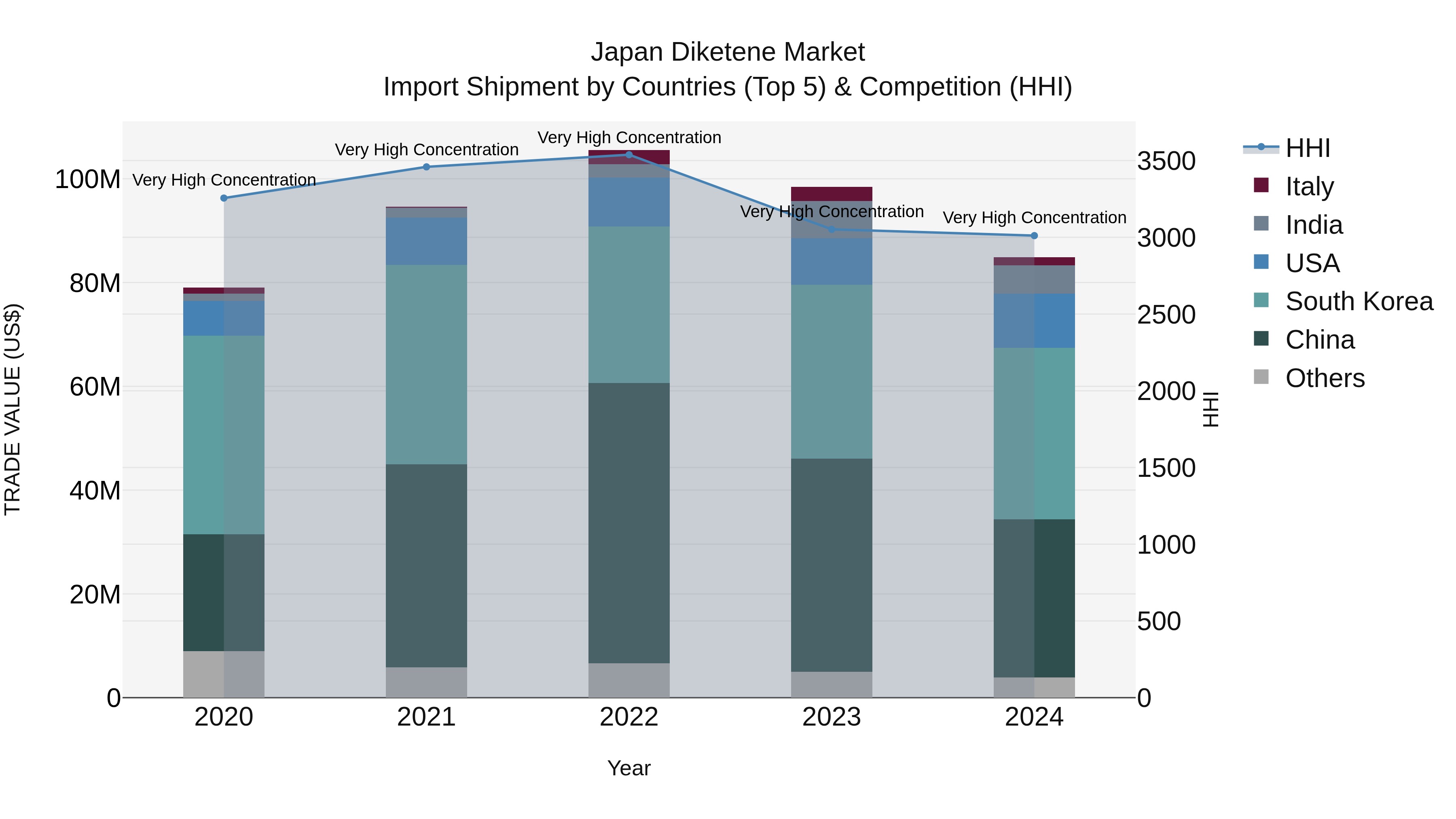 Japan Diketene Market Import Shipment by Countries (Top 5) & Competition (HHI)