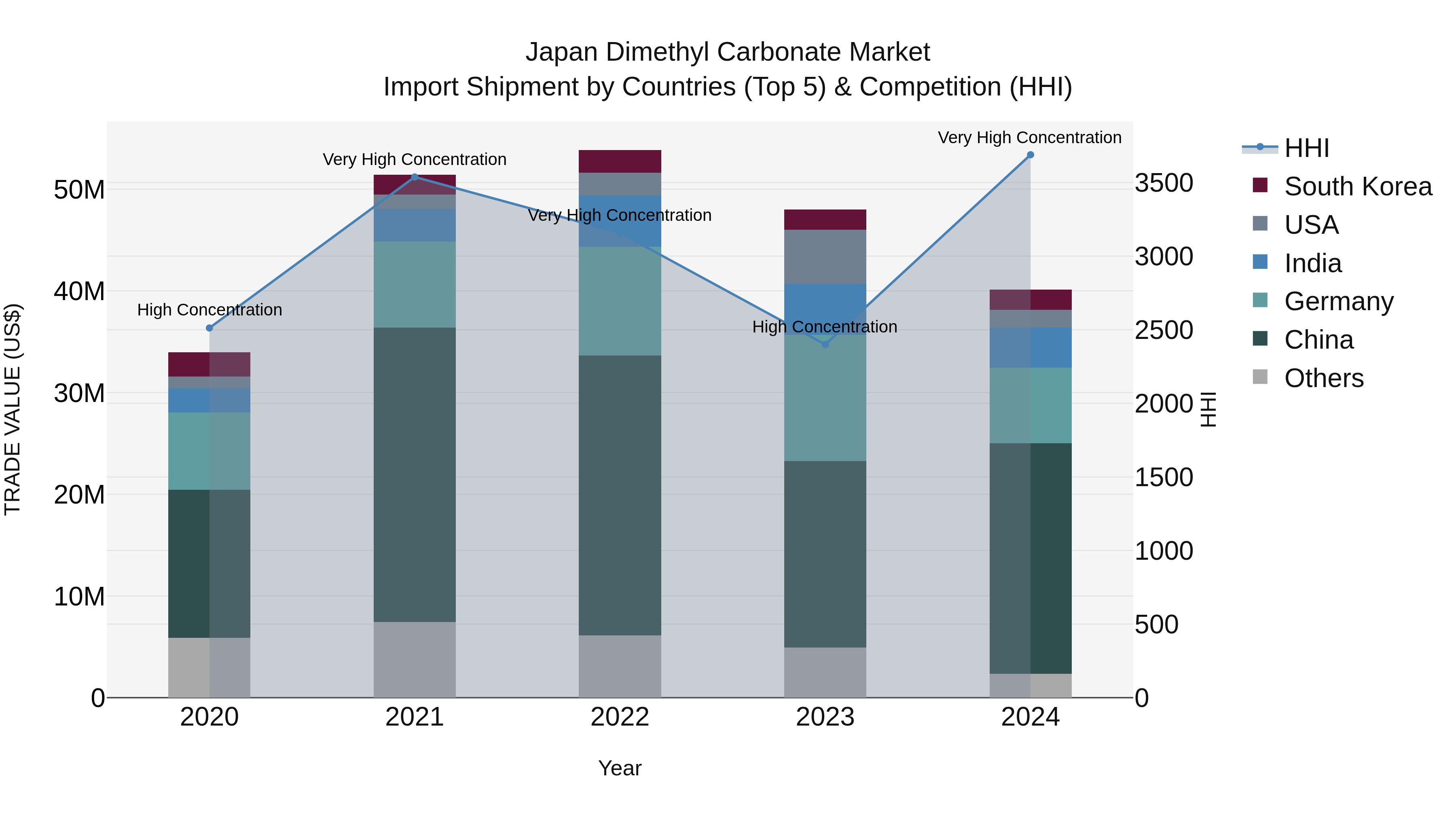 Japan Dimethyl Carbonate Market Import Shipment by Countries (Top 5) & Competition (HHI)