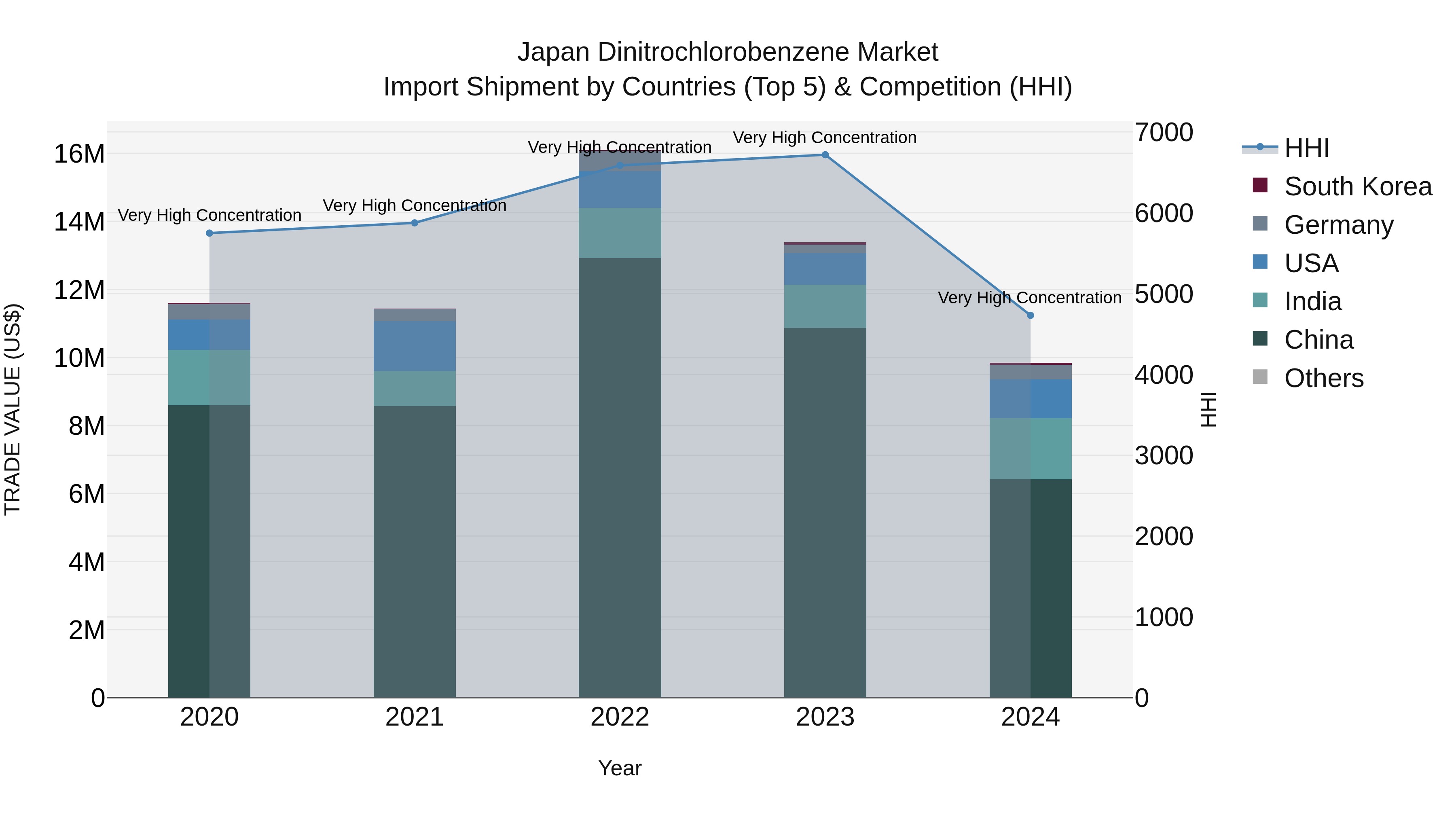 Japan Dinitrochlorobenzene Market Import Shipment by Countries (Top 5) & Competition (HHI)