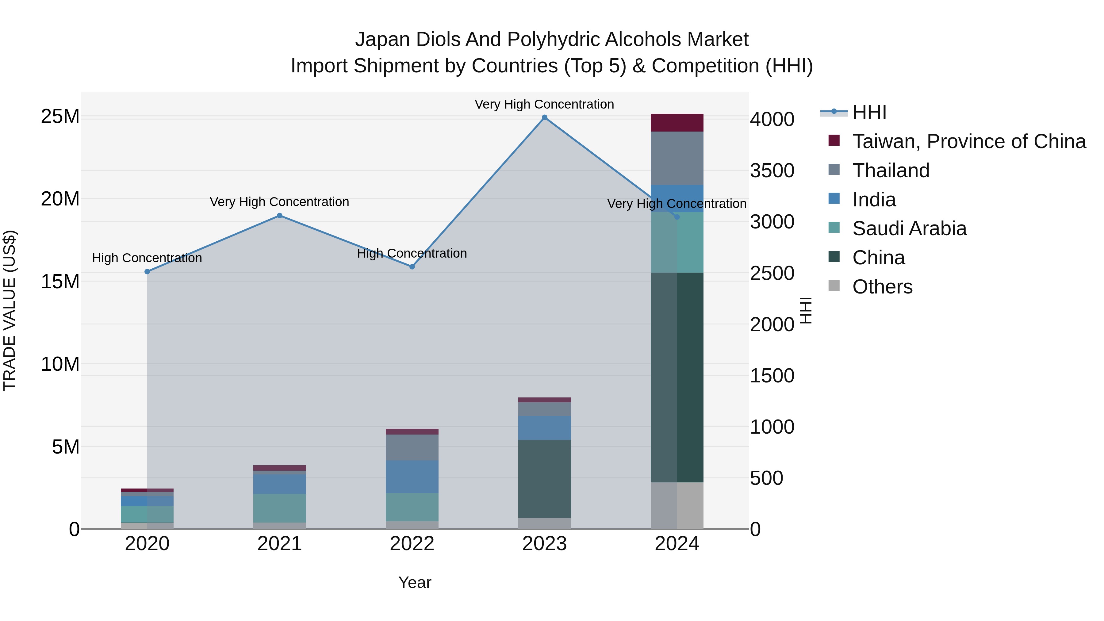 Japan Diols And Polyhydric Alcohols Market Import Shipment by Countries (Top 5) & Competition (HHI)