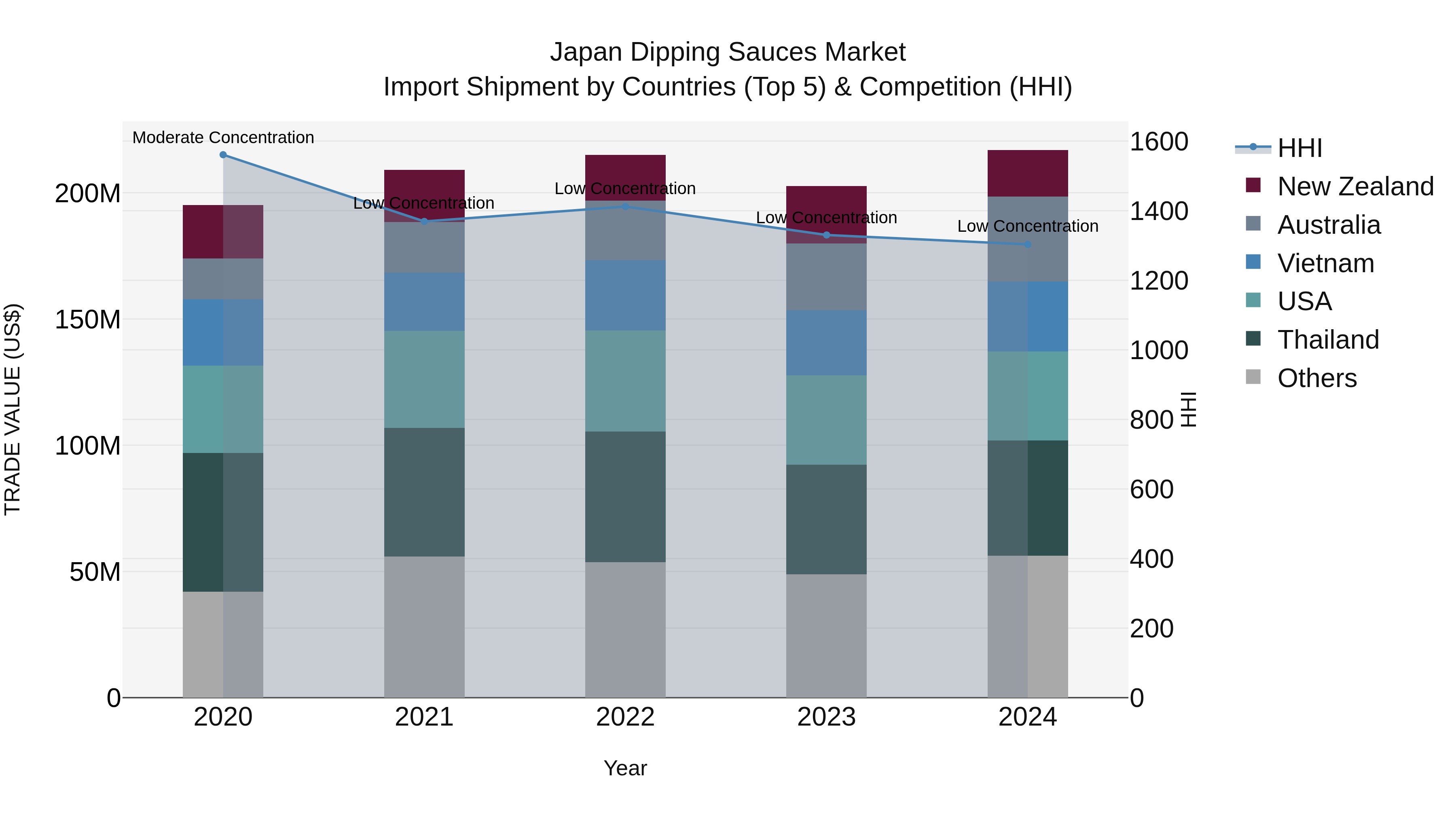 Japan Dipping Sauces Market Import Shipment by Countries (Top 5) & Competition (HHI)