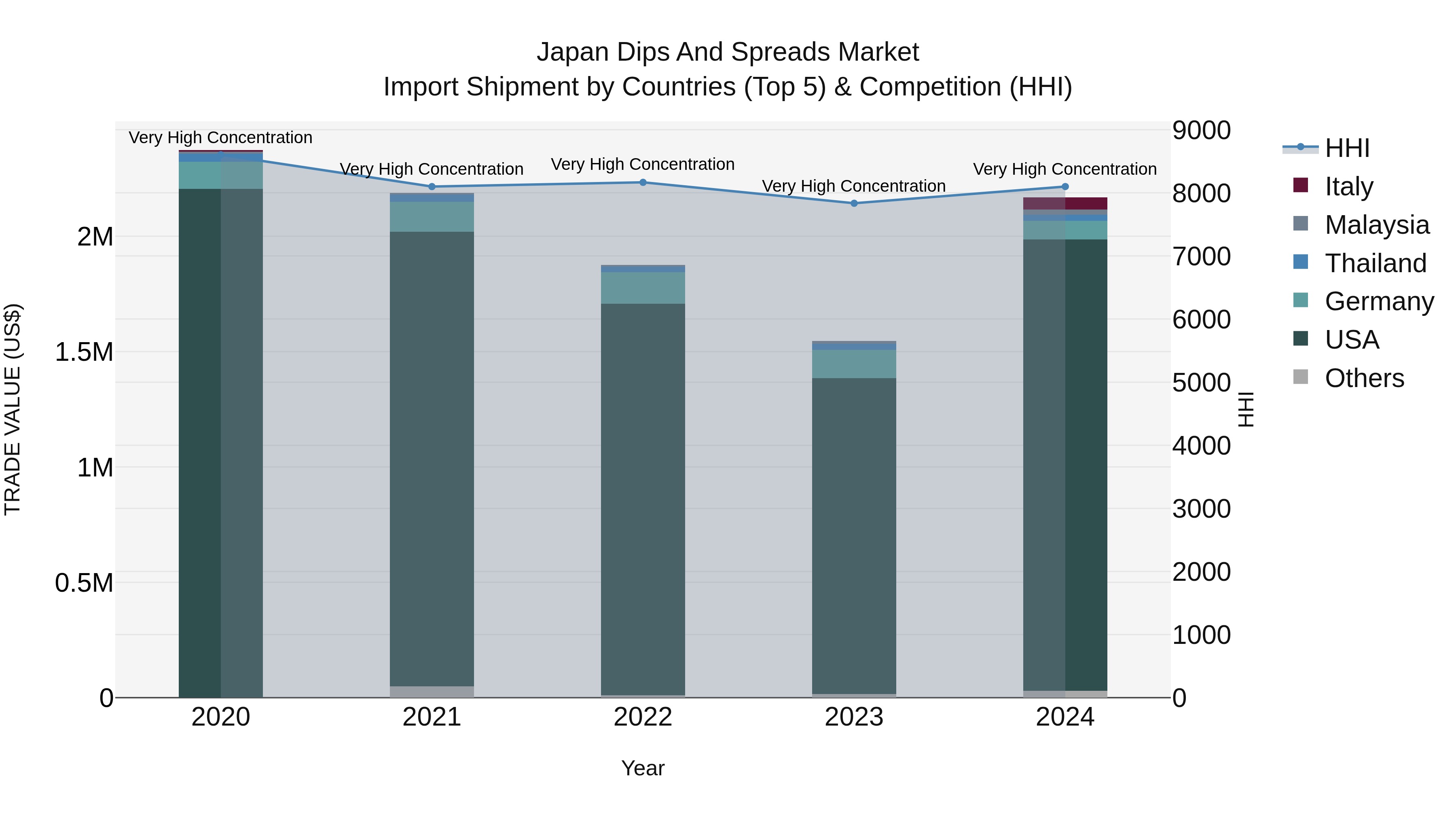 Japan Dips And Spreads Market Import Shipment by Countries (Top 5) & Competition (HHI)
