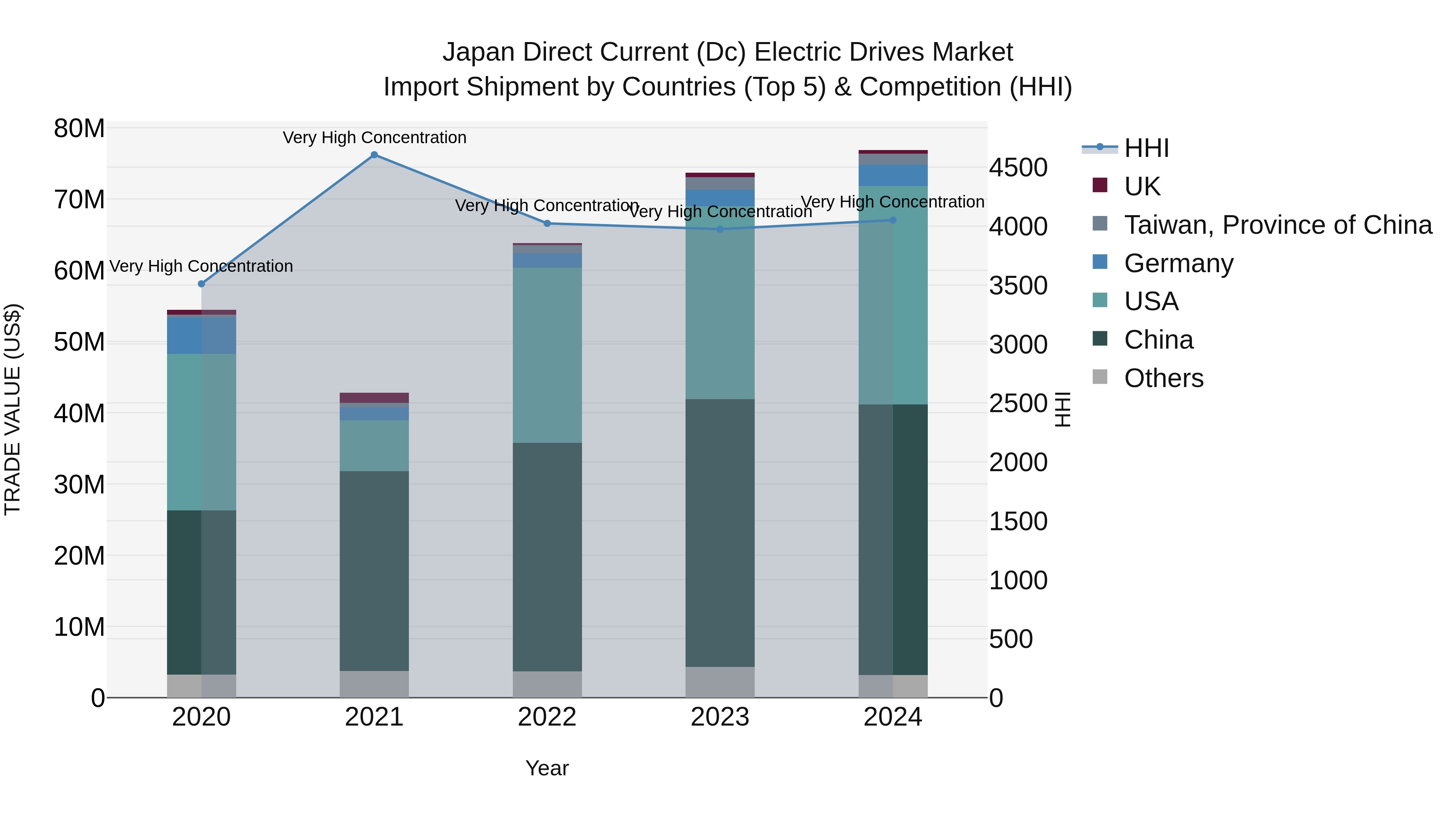 Japan Direct Current (dc) Electric Drives Market Import Shipment by Countries (Top 5) & Competition (HHI)
