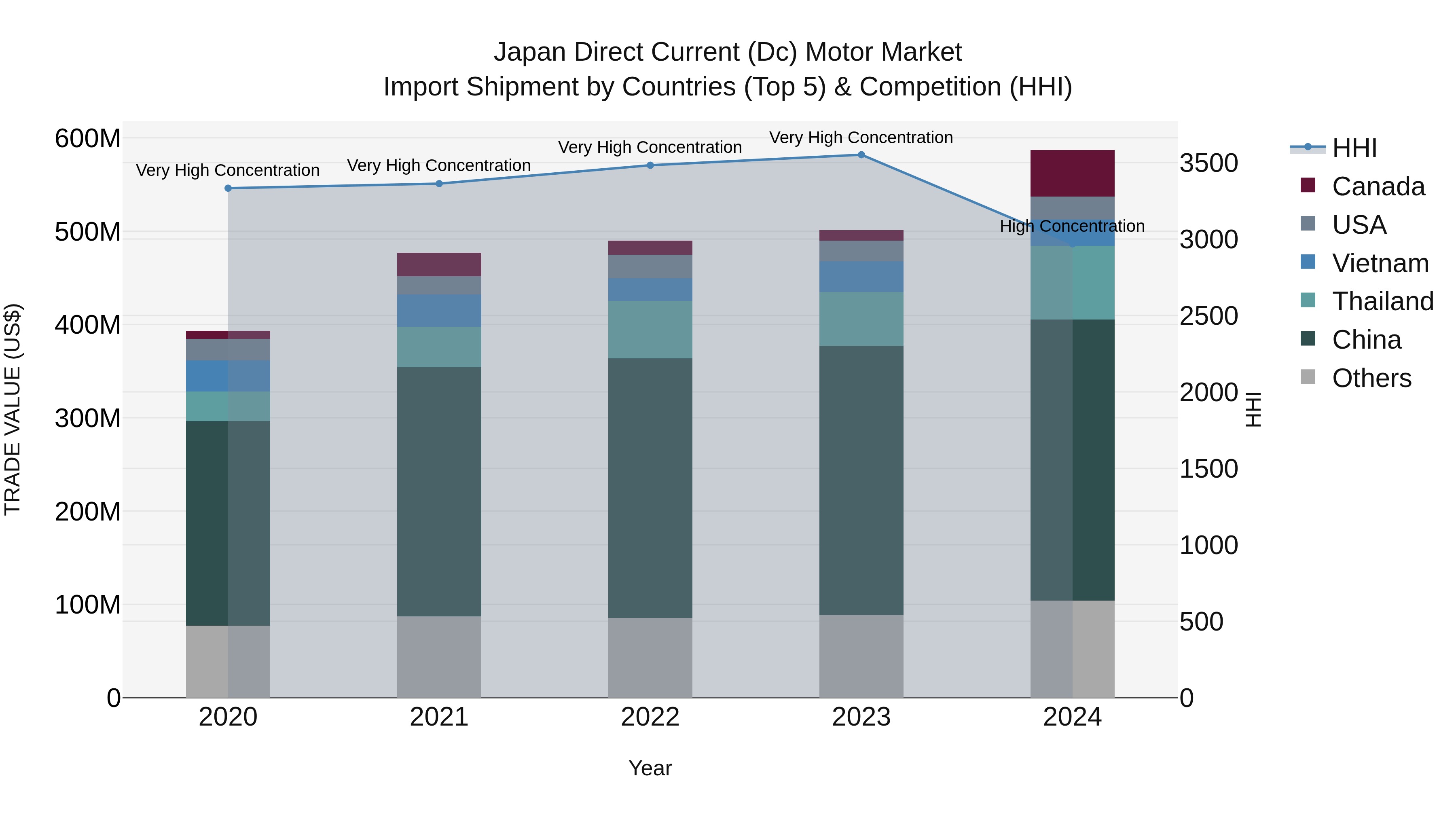 Japan Direct Current (dc) Motor Market Import Shipment by Countries (Top 5) & Competition (HHI)