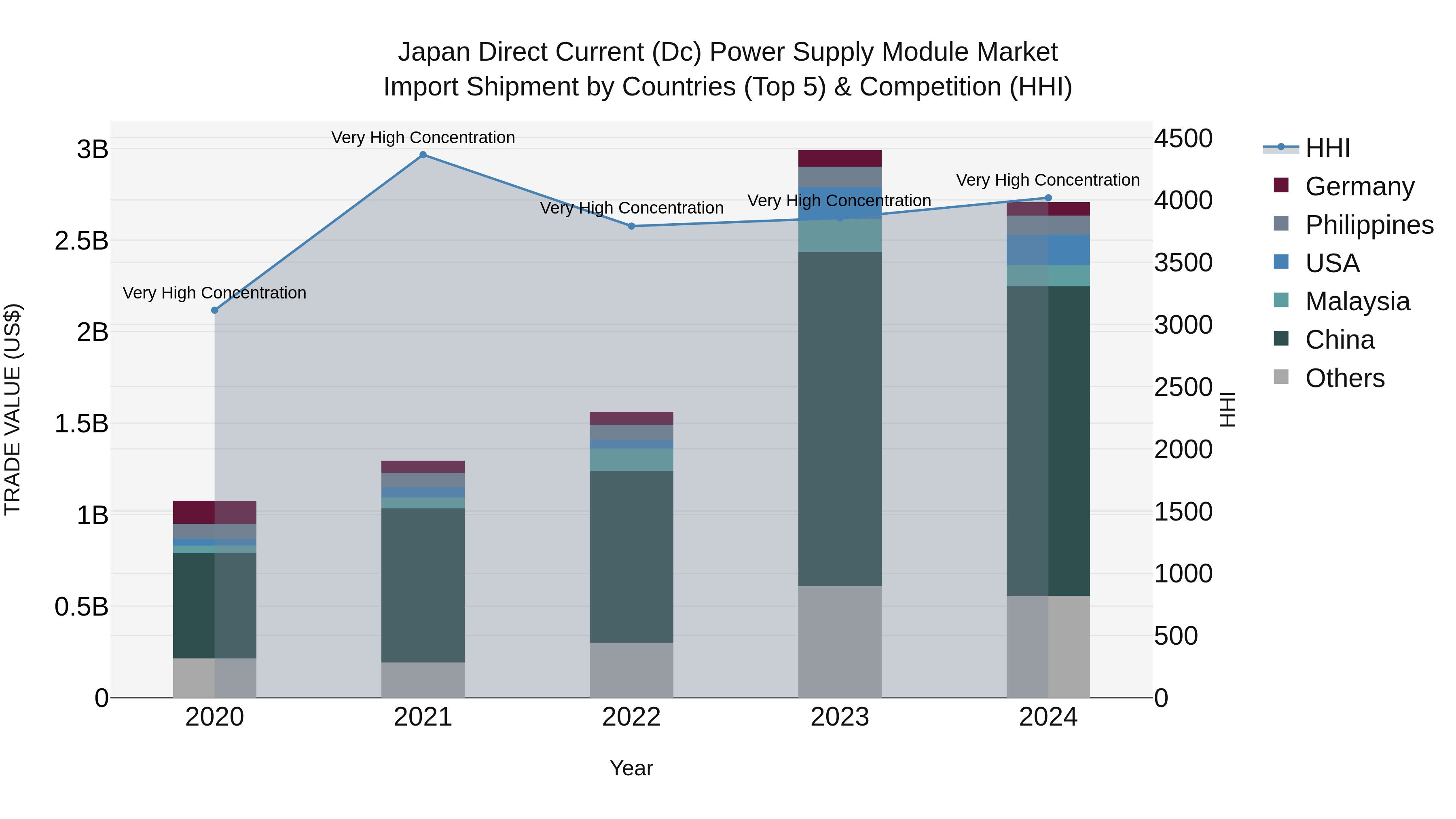 Japan Direct Current (dc) Power Supply Module Market Import Shipment by Countries (Top 5) & Competition (HHI)