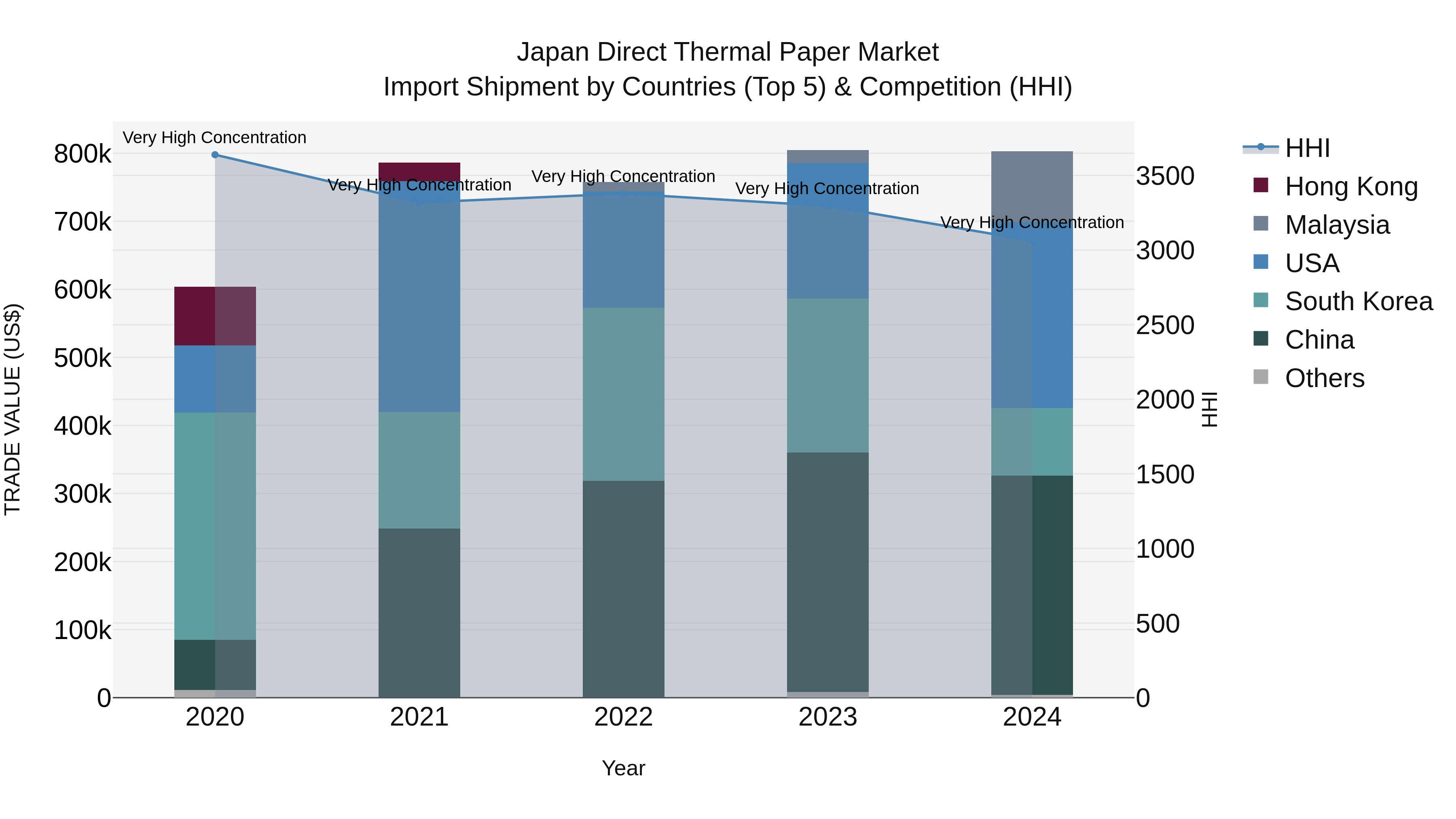 Japan Direct Thermal Paper Market Import Shipment by Countries (Top 5) & Competition (HHI)