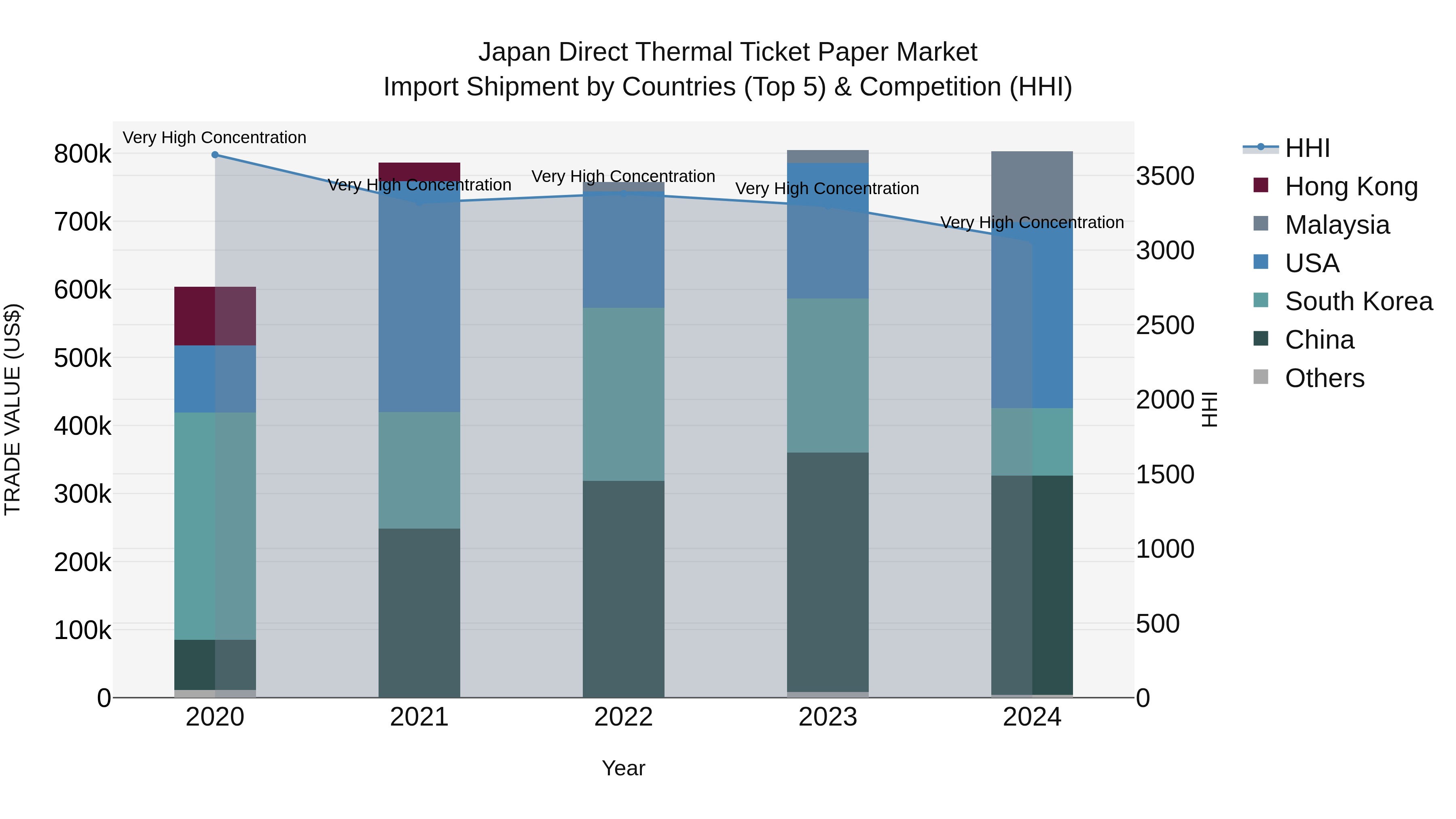 Japan Direct Thermal Ticket Paper Market Import Shipment by Countries (Top 5) & Competition (HHI)