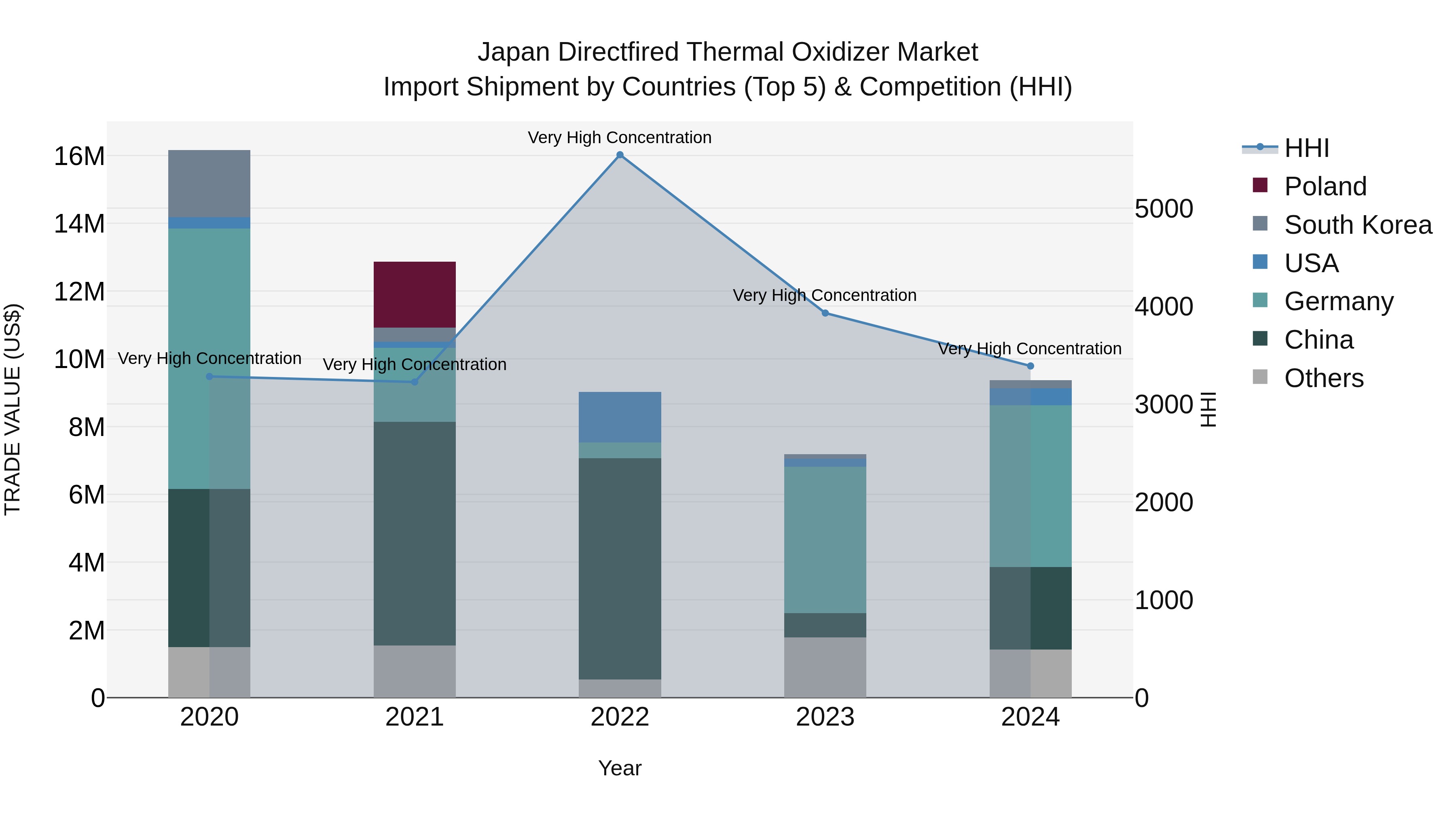 Japan Directfired Thermal Oxidizer Market Import Shipment by Countries (Top 5) & Competition (HHI)