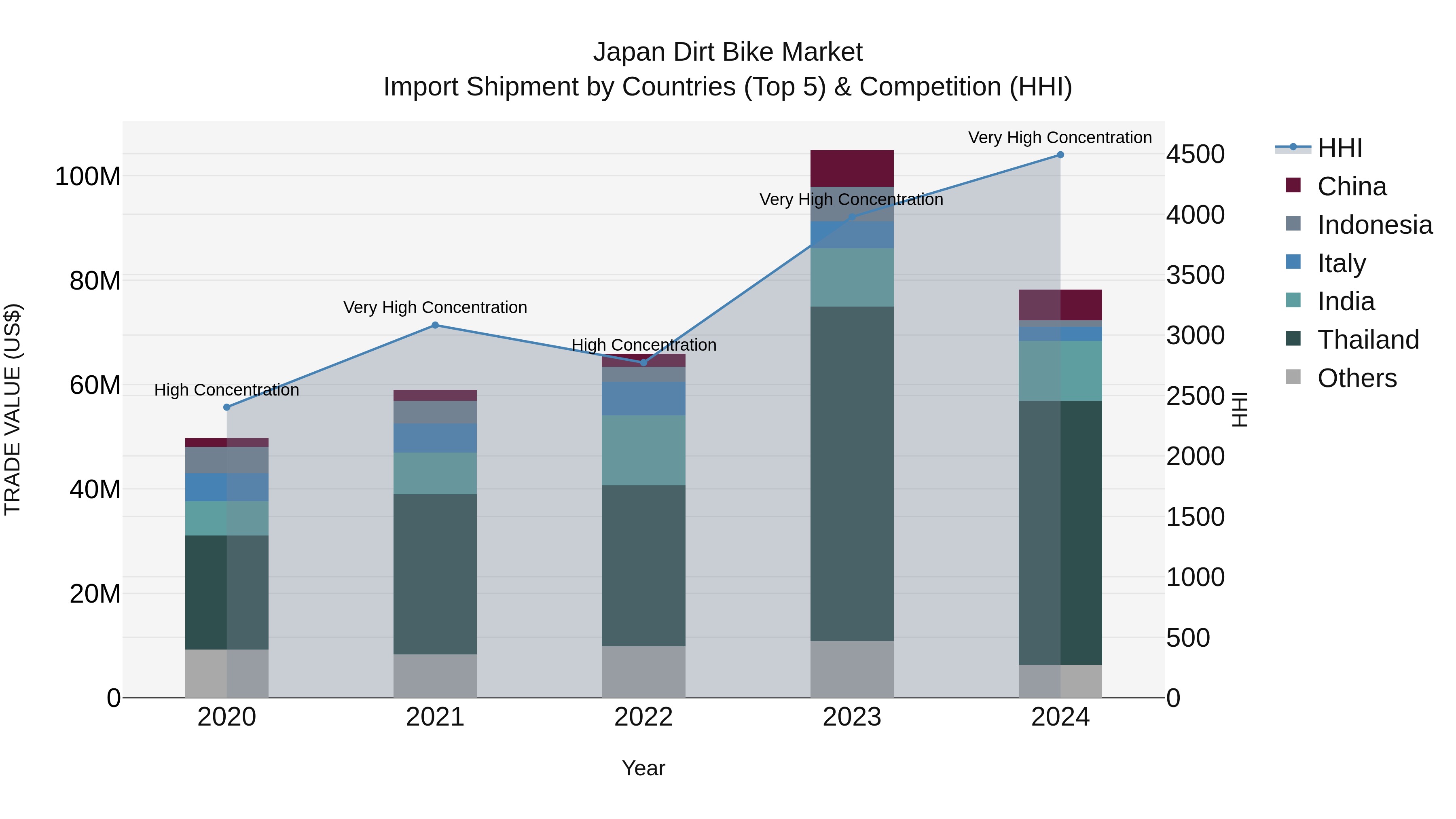 Japan Dirt Bike Market Import Shipment by Countries (Top 5) & Competition (HHI)