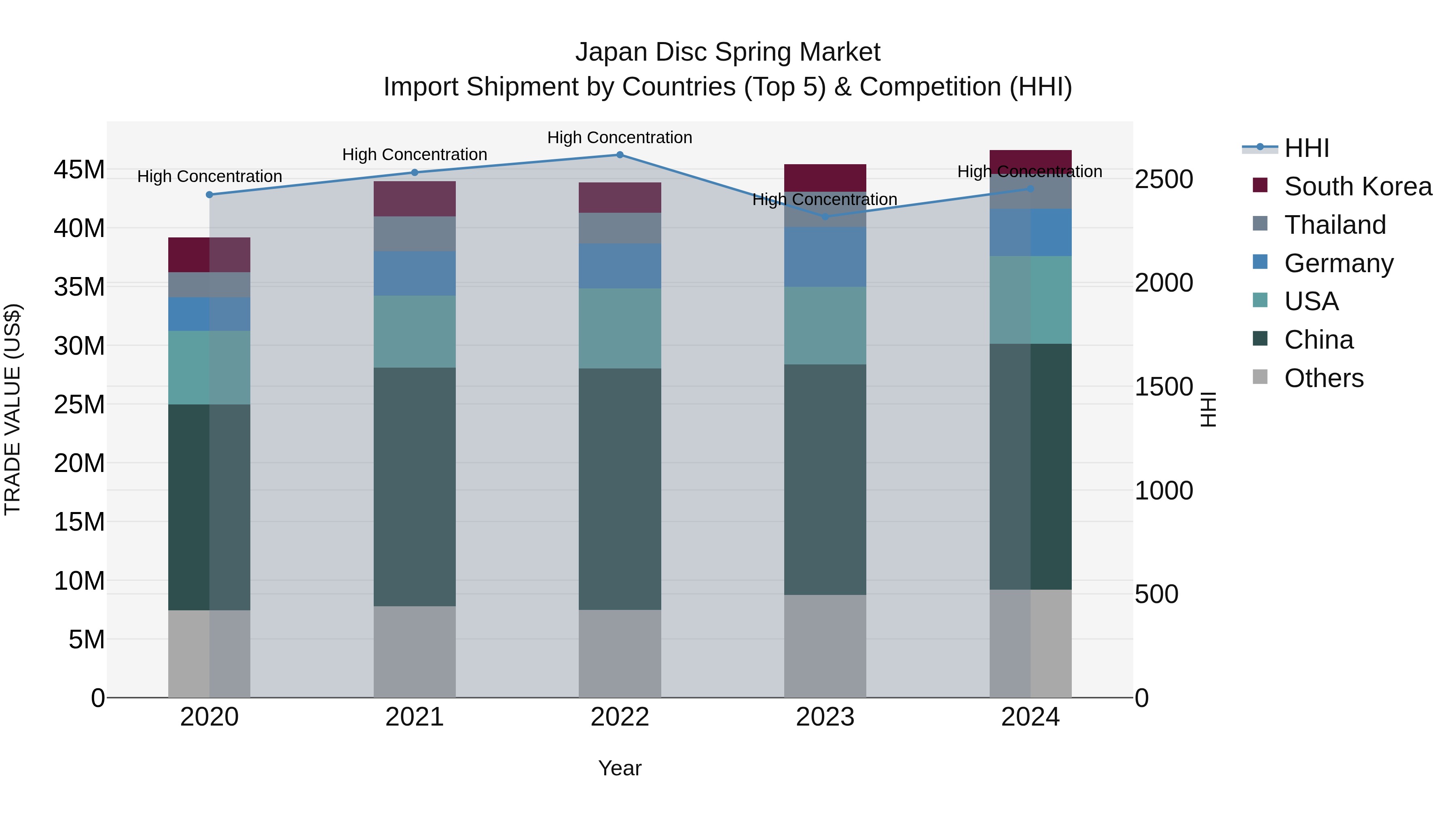 Japan Disc Spring Market Import Shipment by Countries (Top 5) & Competition (HHI)