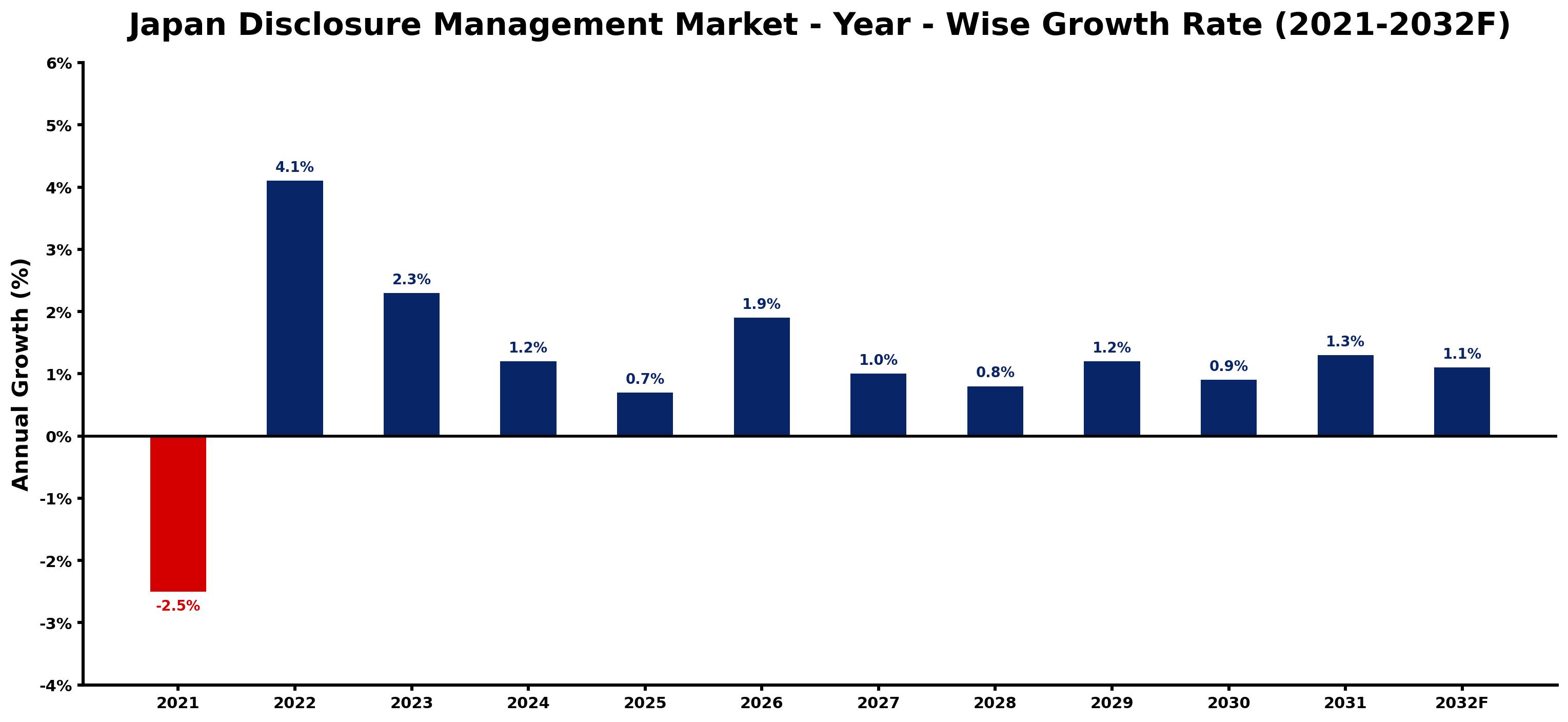 Japan Disclosure Management Market Year-wise Growth Rate and Key Drivers