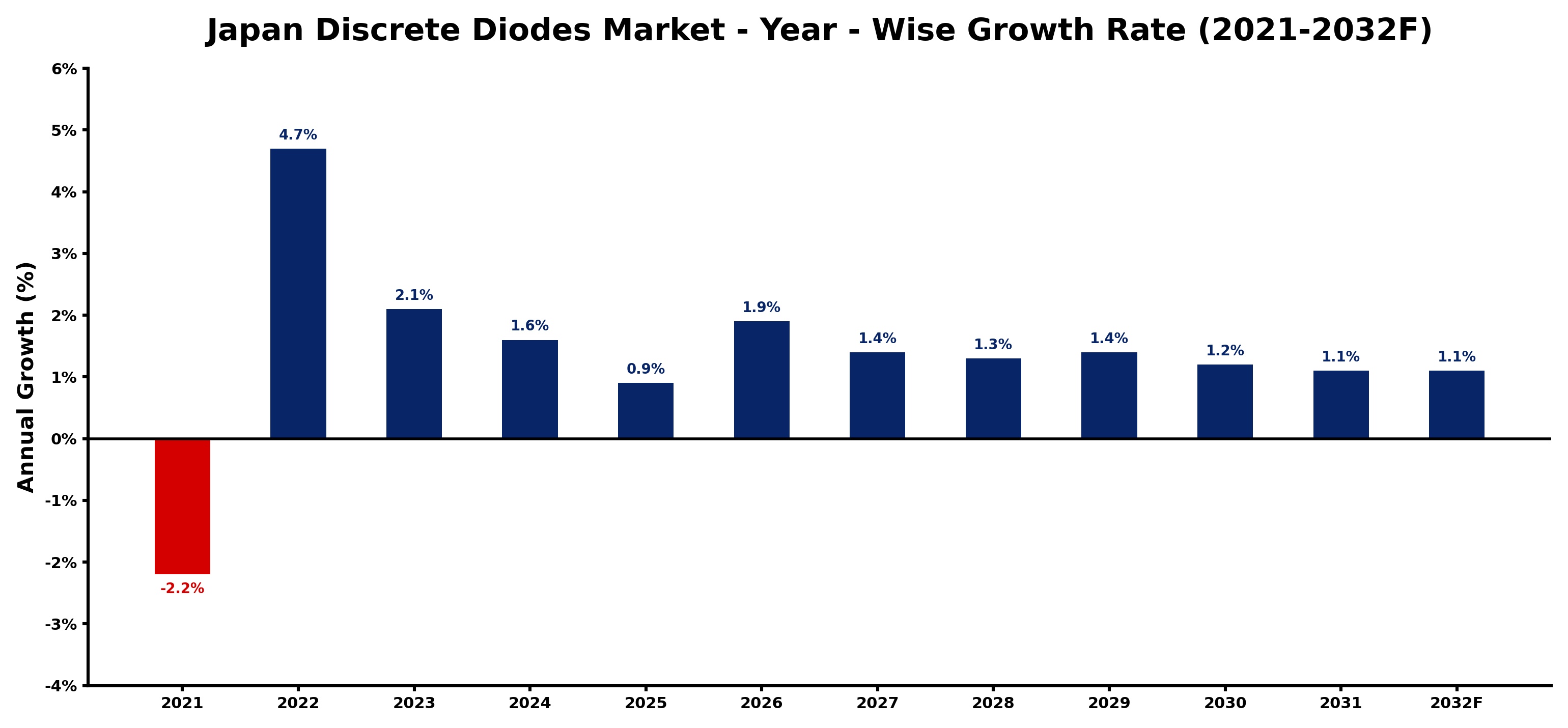 Japan Discrete Diodes Market Year-wise Growth Rate and Key Drivers