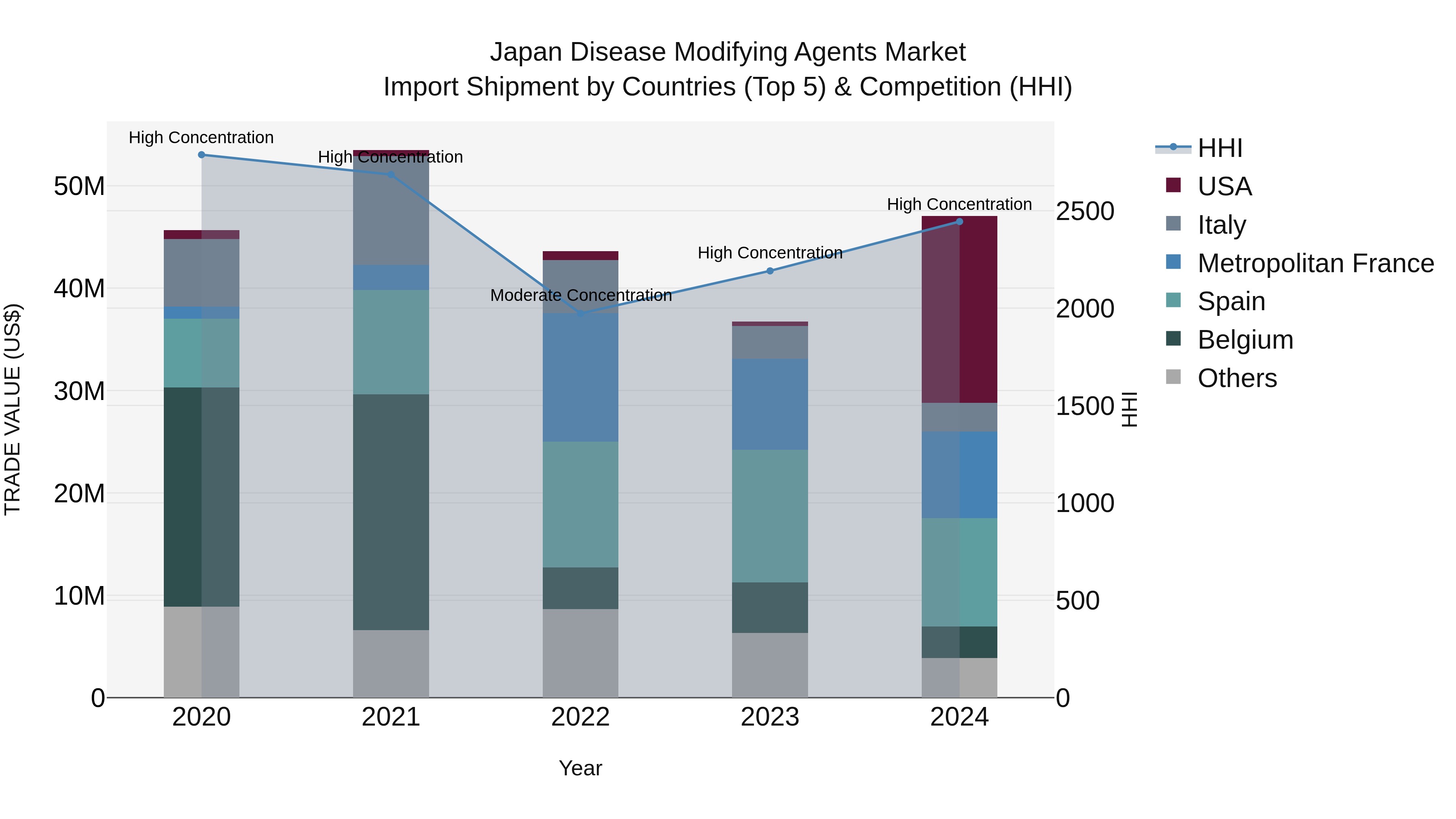 Japan Disease Modifying Agents Market Import Shipment by Countries (Top 5) & Competition (HHI)