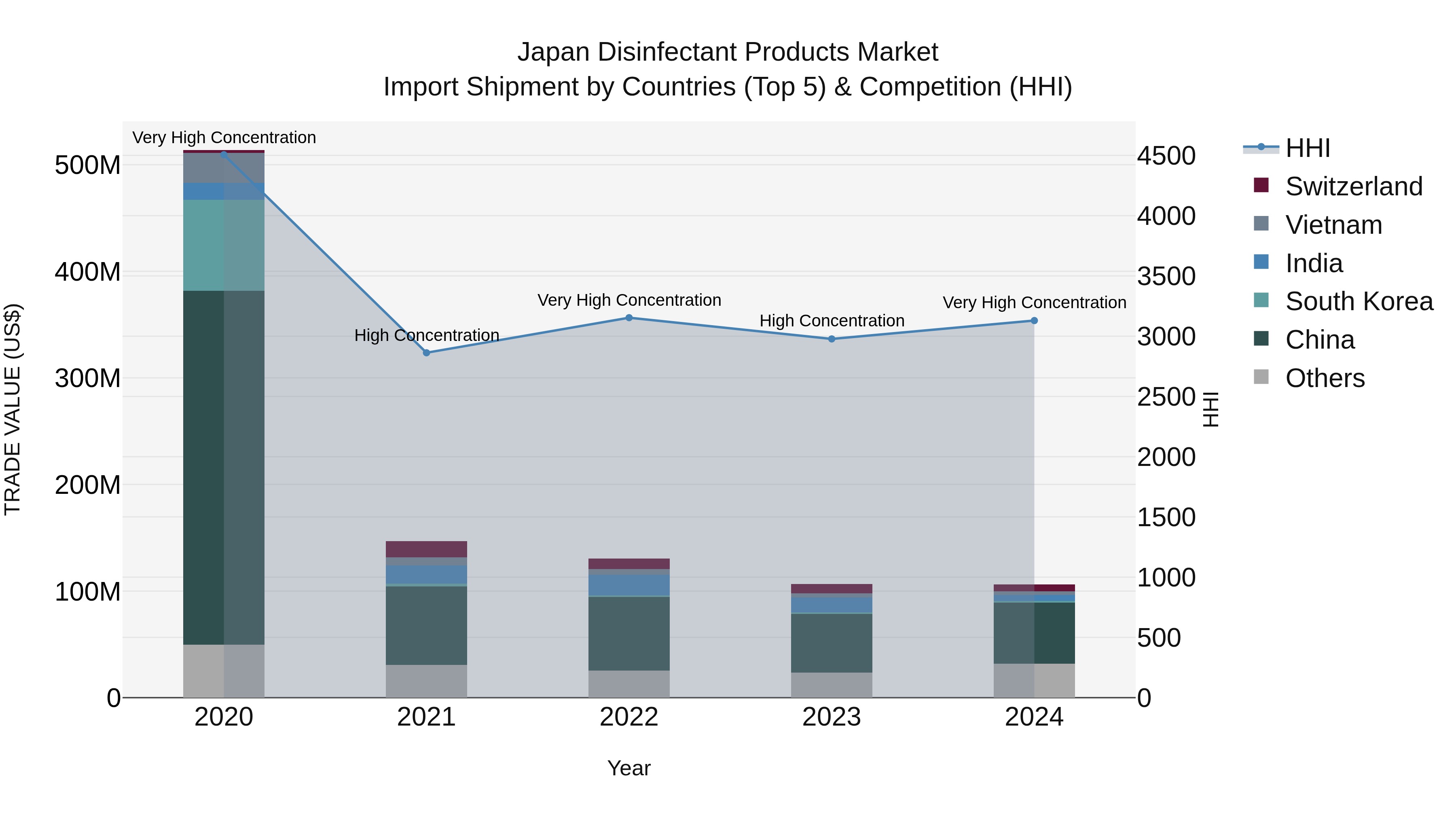 Japan Disinfectant Products Market Import Shipment by Countries (Top 5) & Competition (HHI)